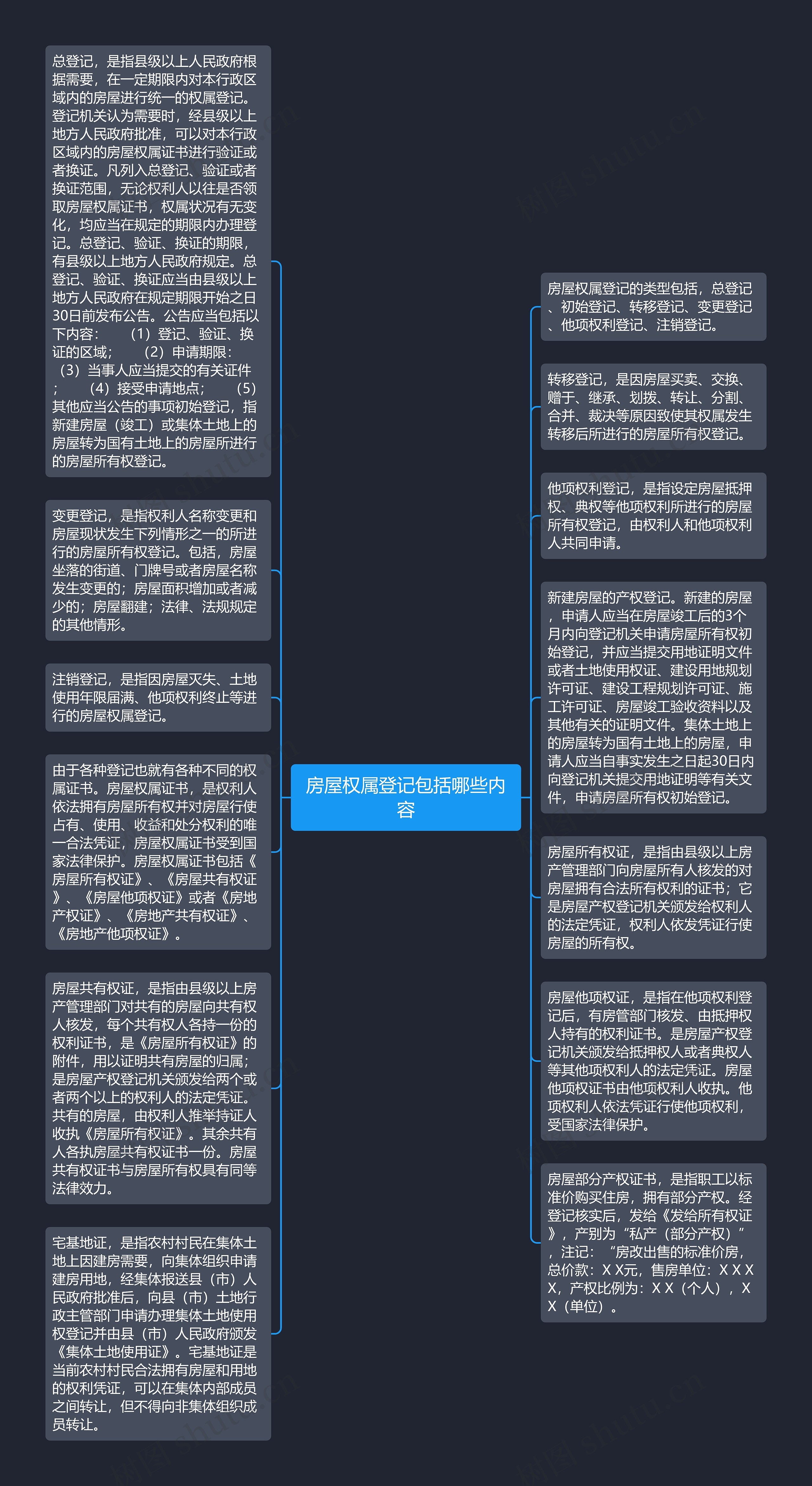 房屋权属登记包括哪些内容思维导图