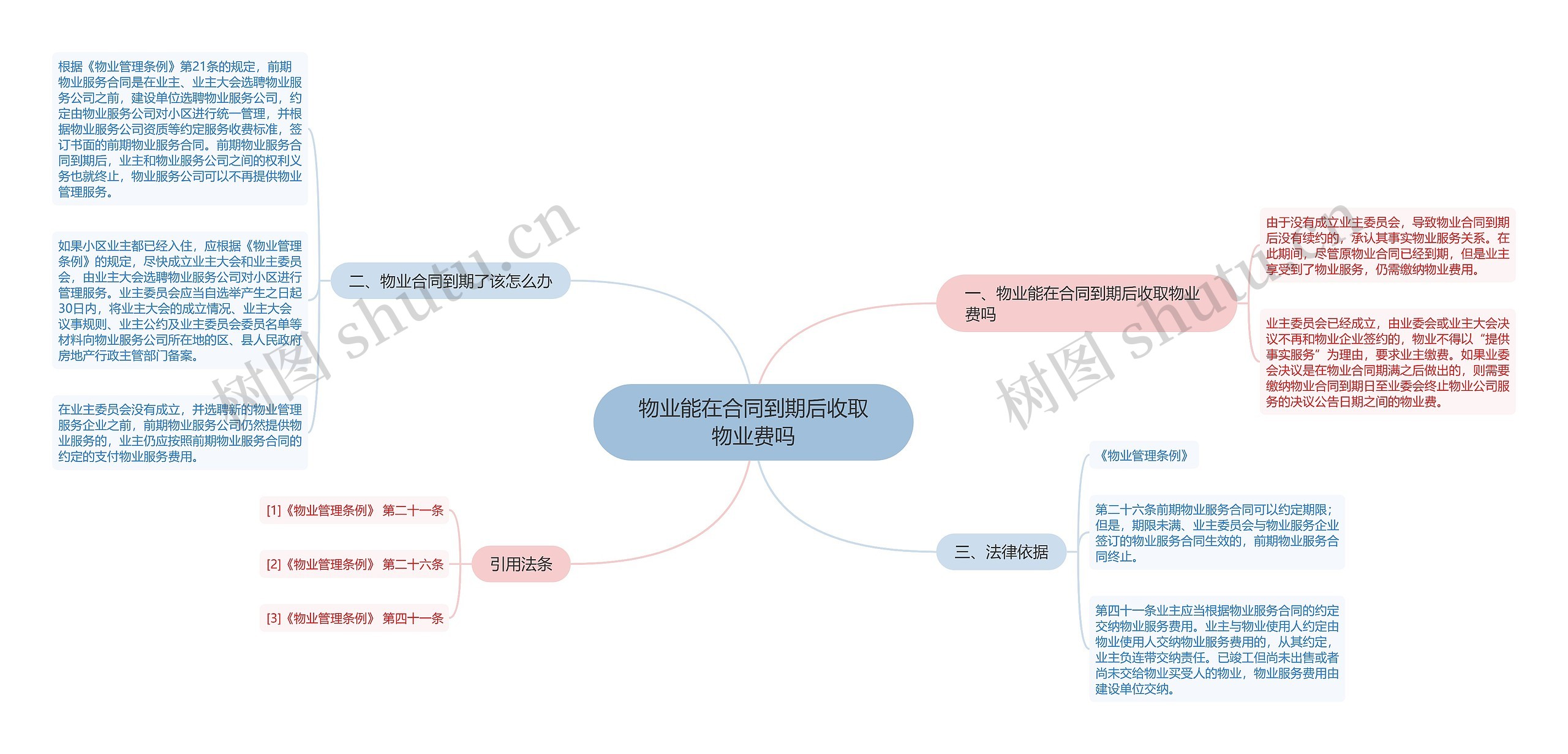 物业能在合同到期后收取物业费吗思维导图