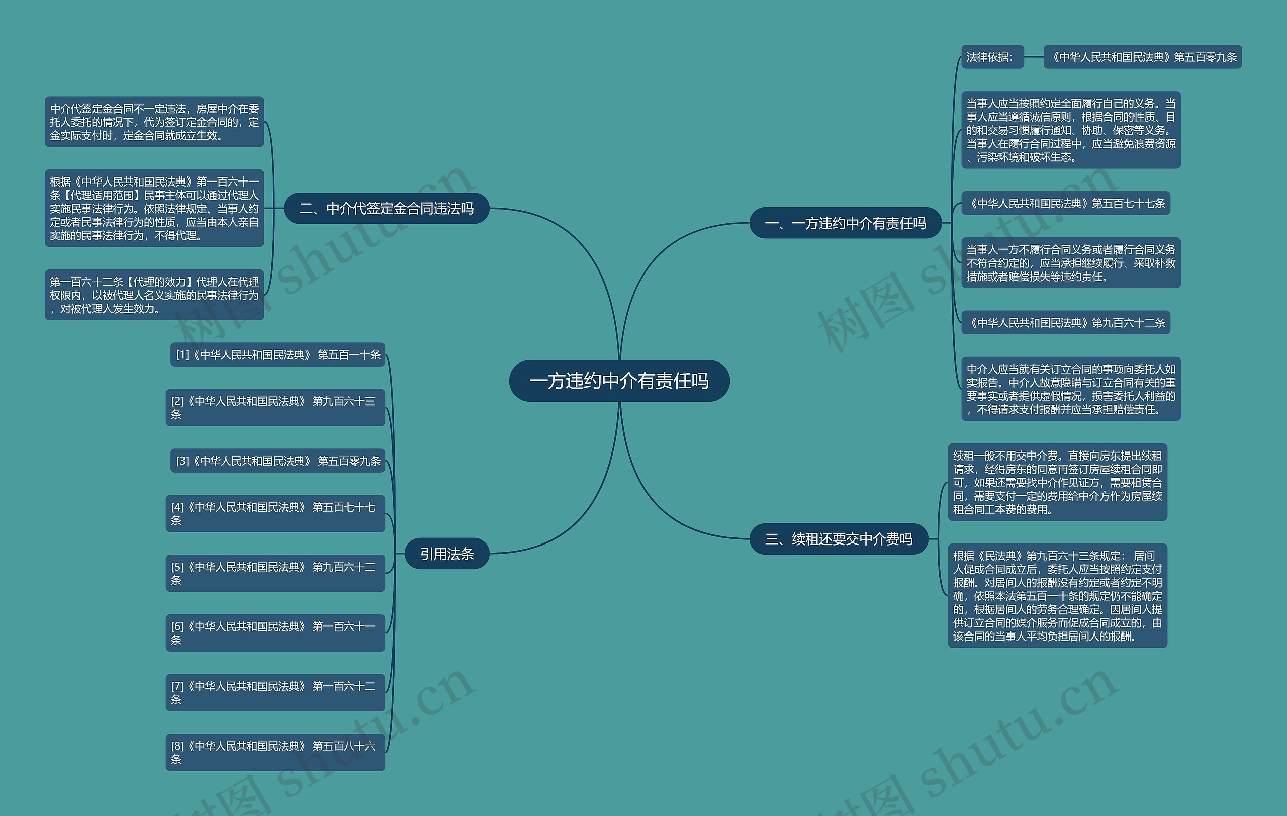 一方违约中介有责任吗思维导图