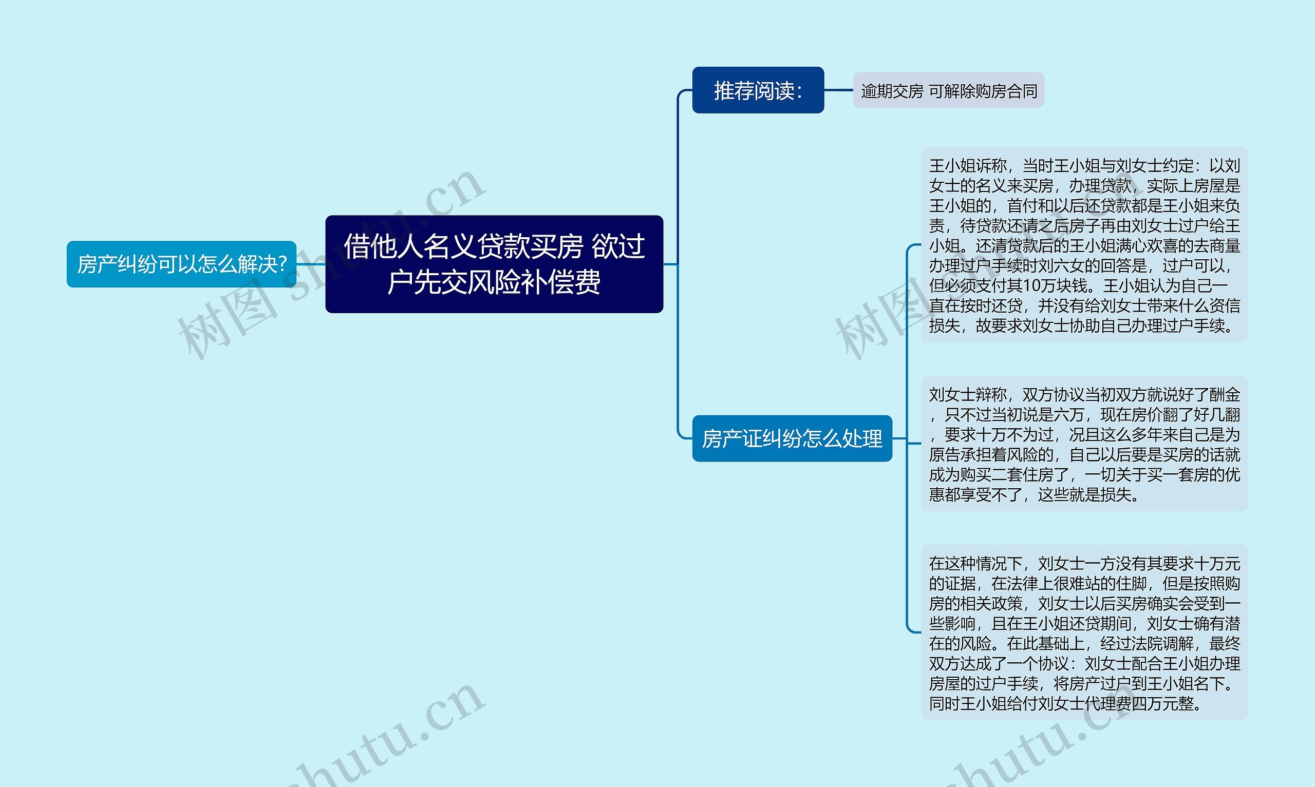 借他人名义贷款买房 欲过户先交风险补偿费思维导图