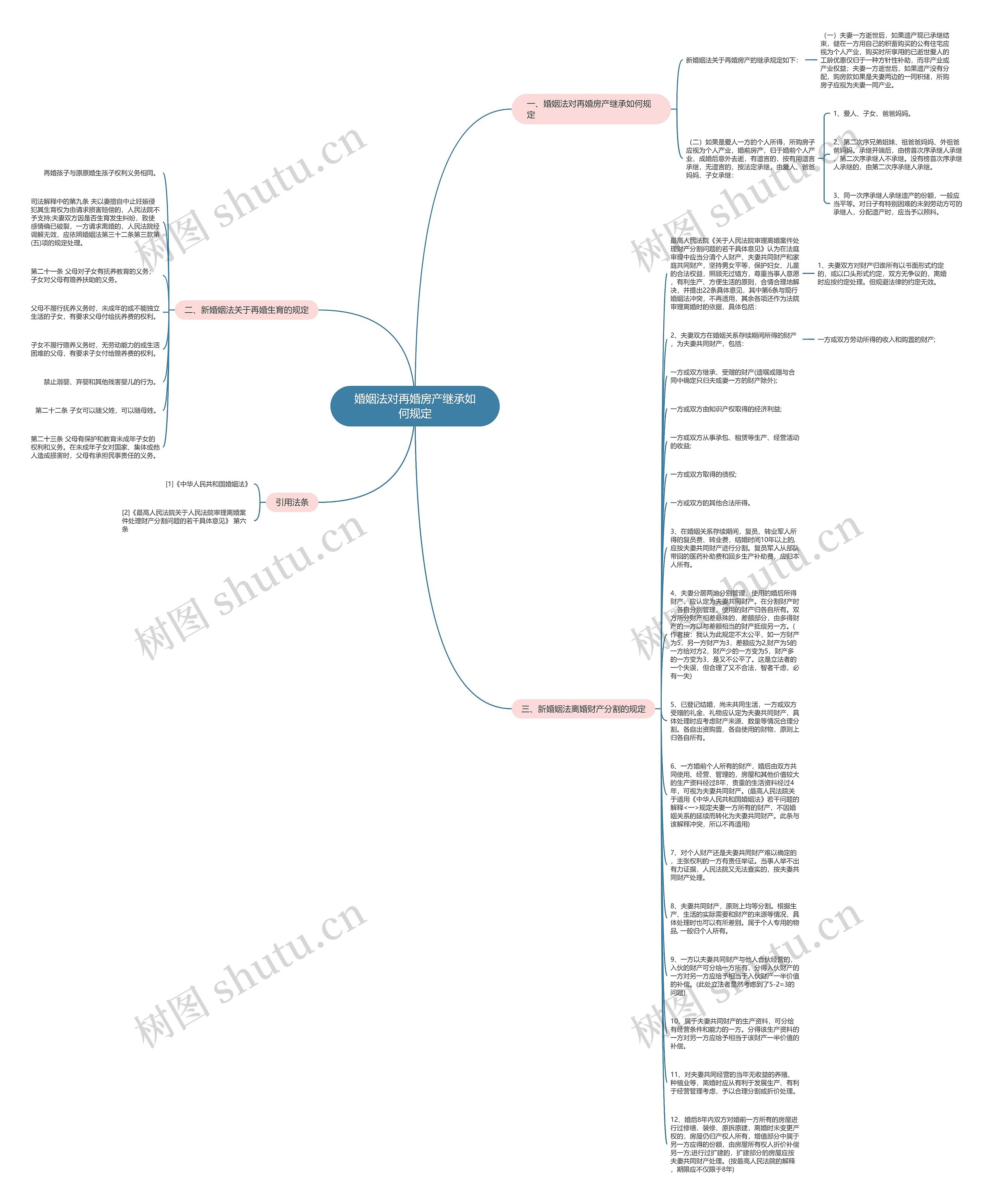 婚姻法对再婚房产继承如何规定思维导图