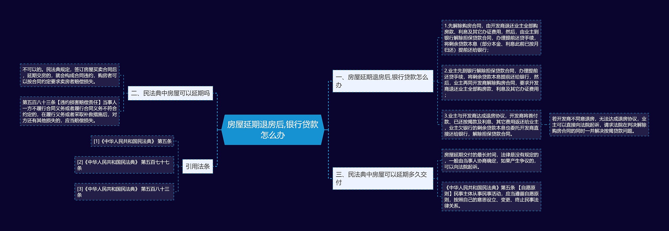 房屋延期退房后,银行贷款怎么办思维导图