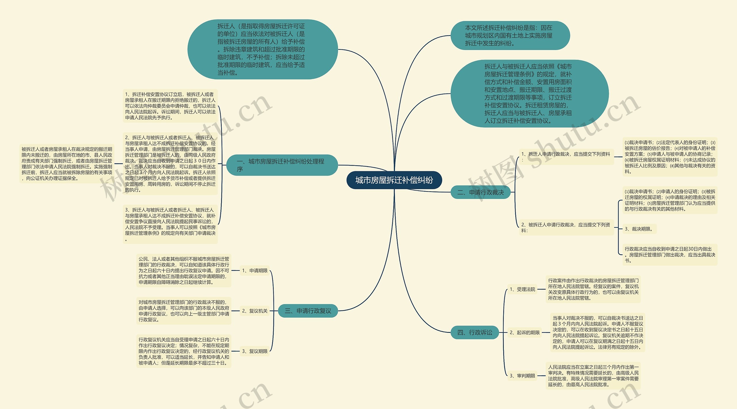 城市房屋拆迁补偿纠纷思维导图