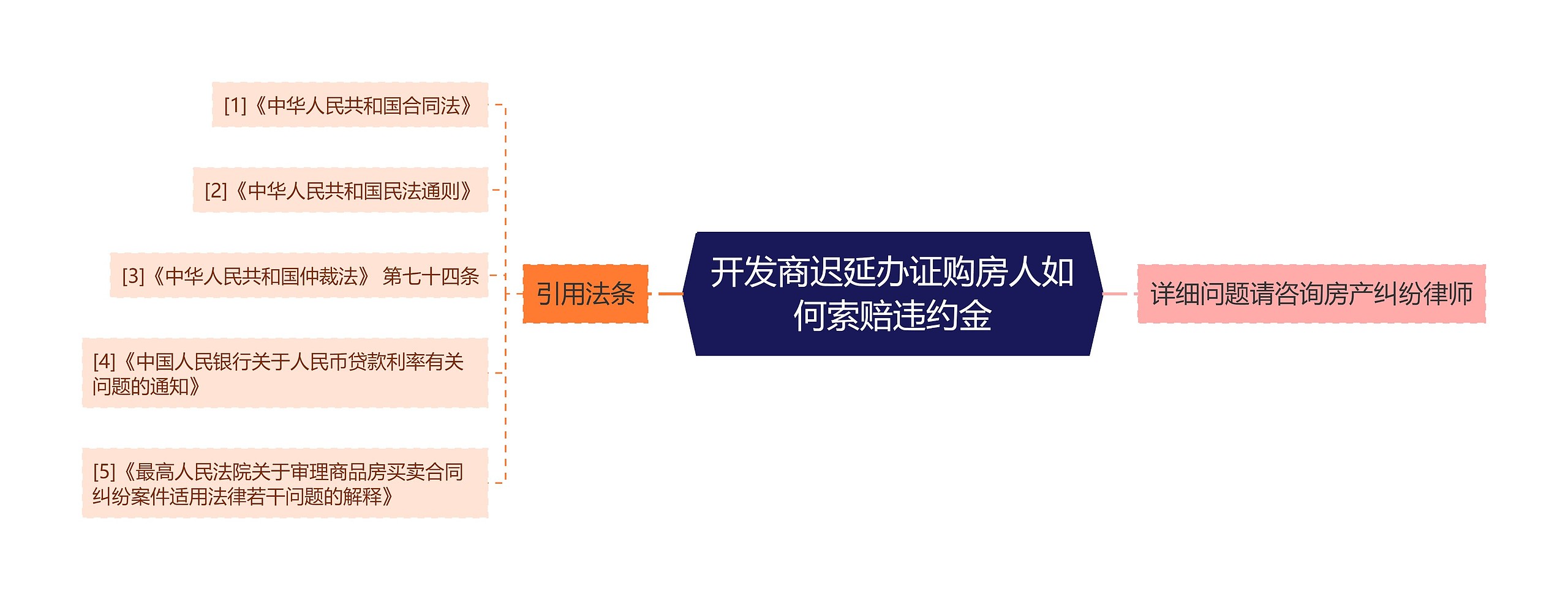 开发商迟延办证购房人如何索赔违约金 开发商迟延办证购房人如何索赔违约金