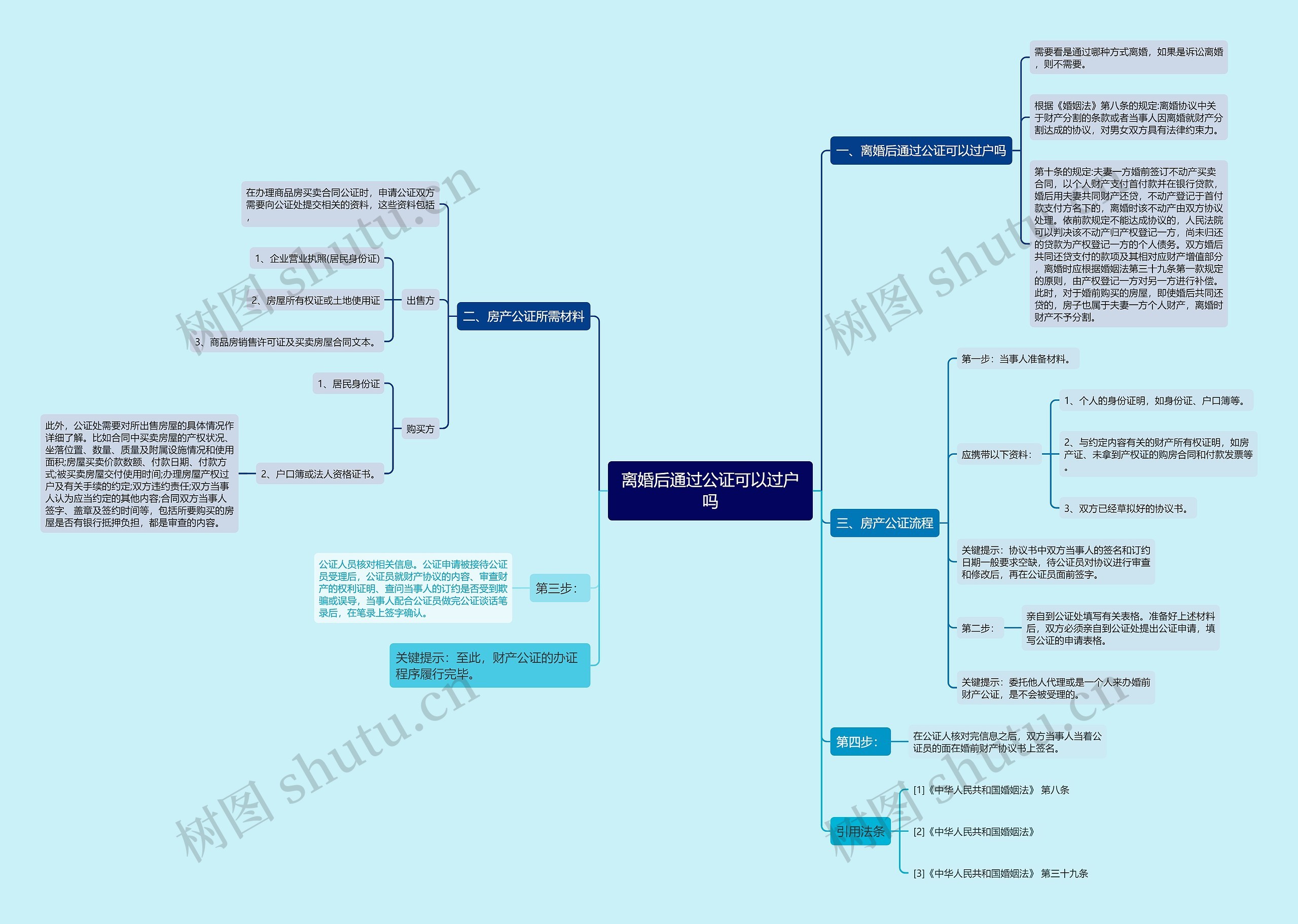 离婚后通过公证可以过户吗思维导图