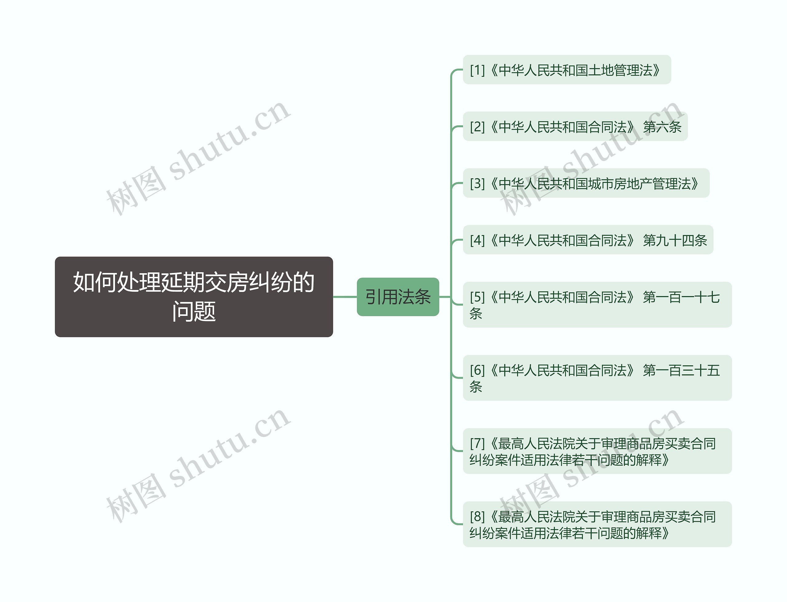 如何处理延期交房纠纷的问题思维导图