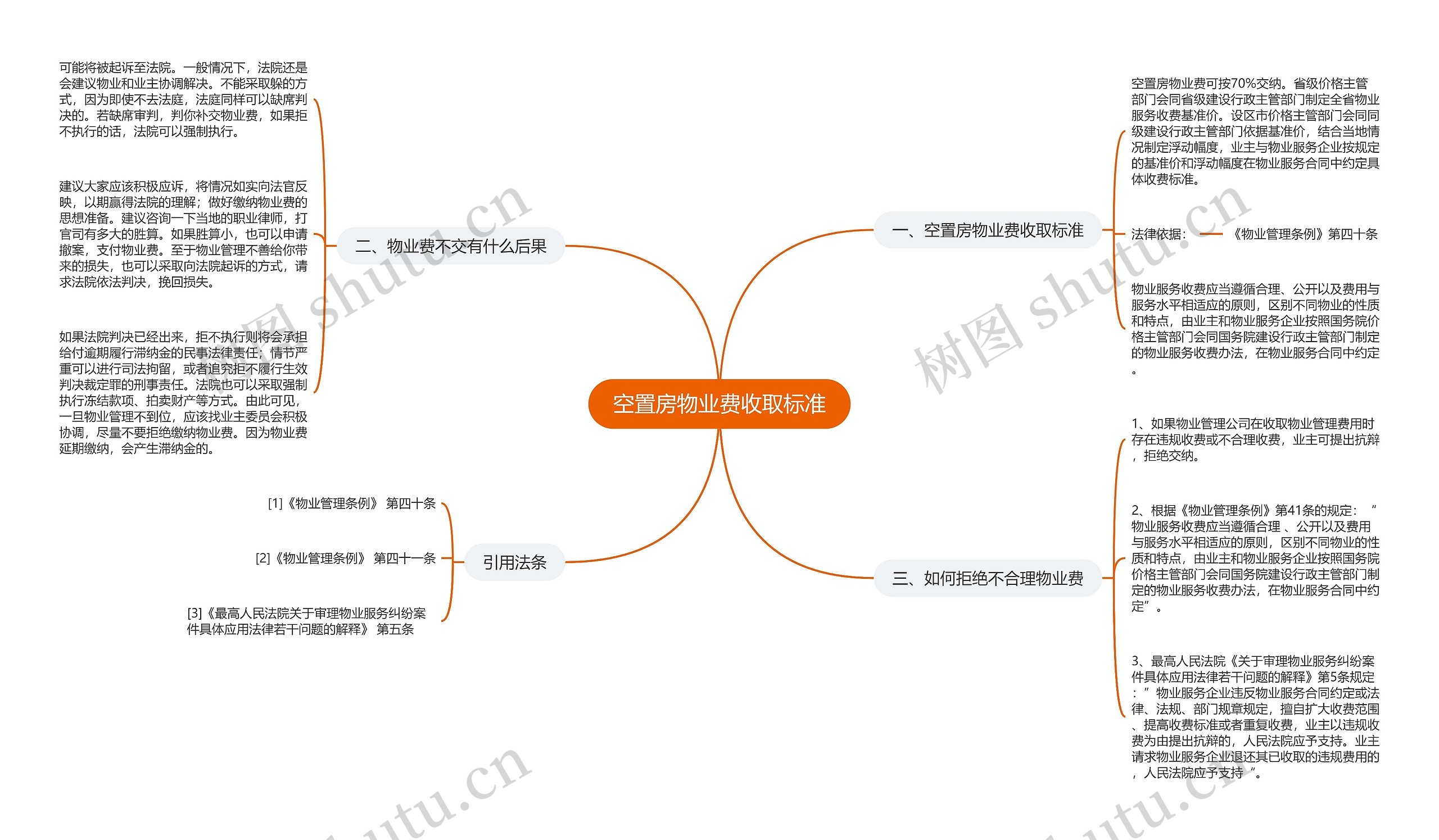 空置房物业费收取标准