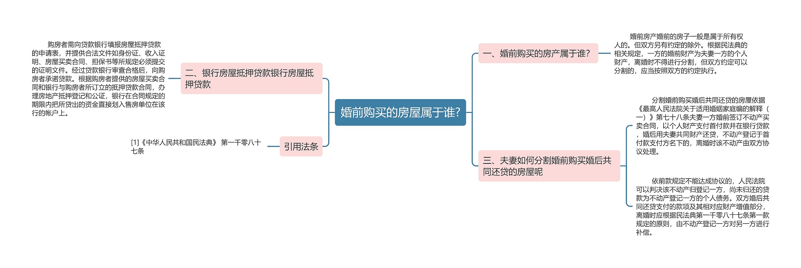 婚前购买的房屋属于谁?思维导图