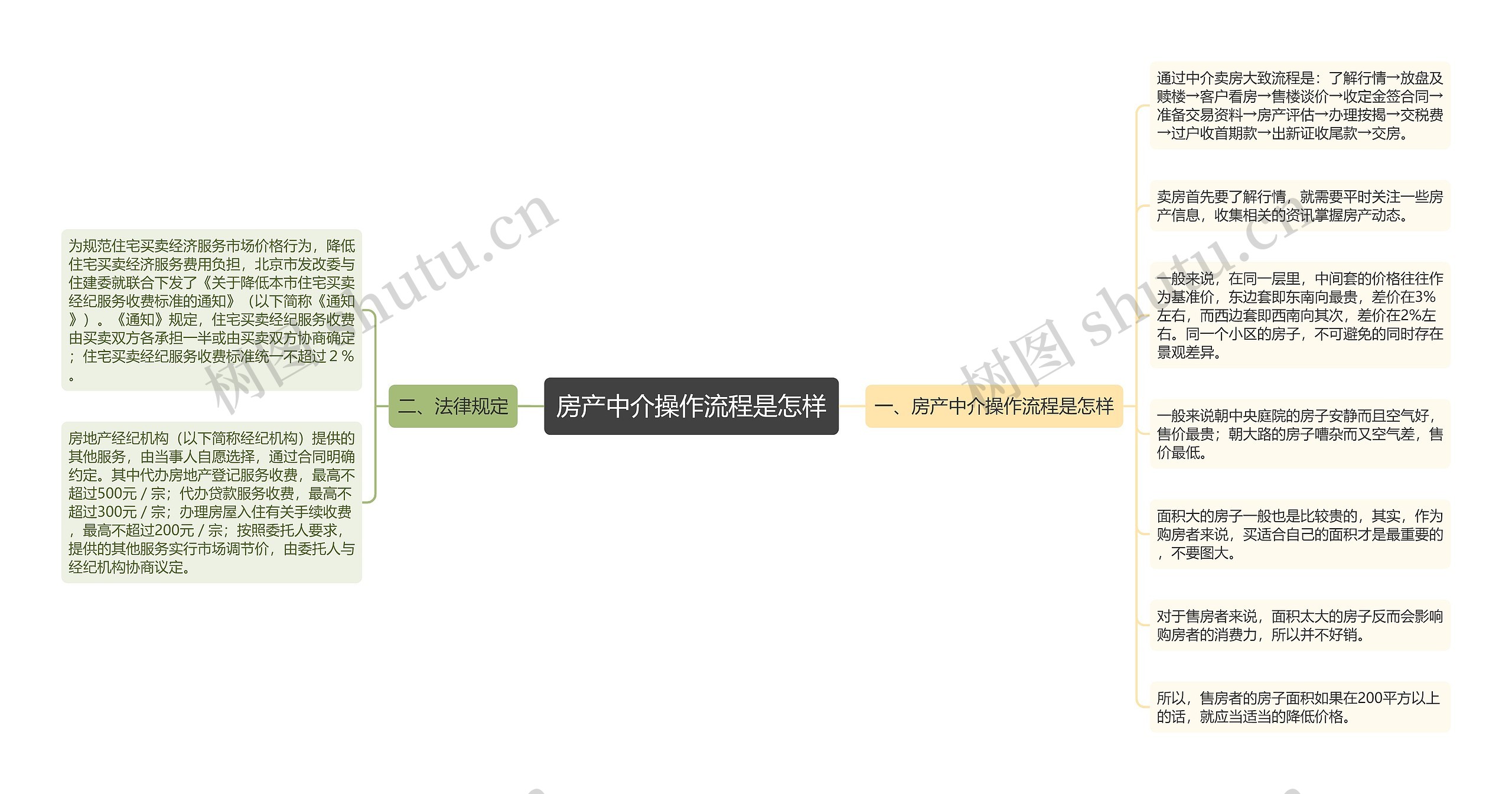 房产中介操作流程是怎样