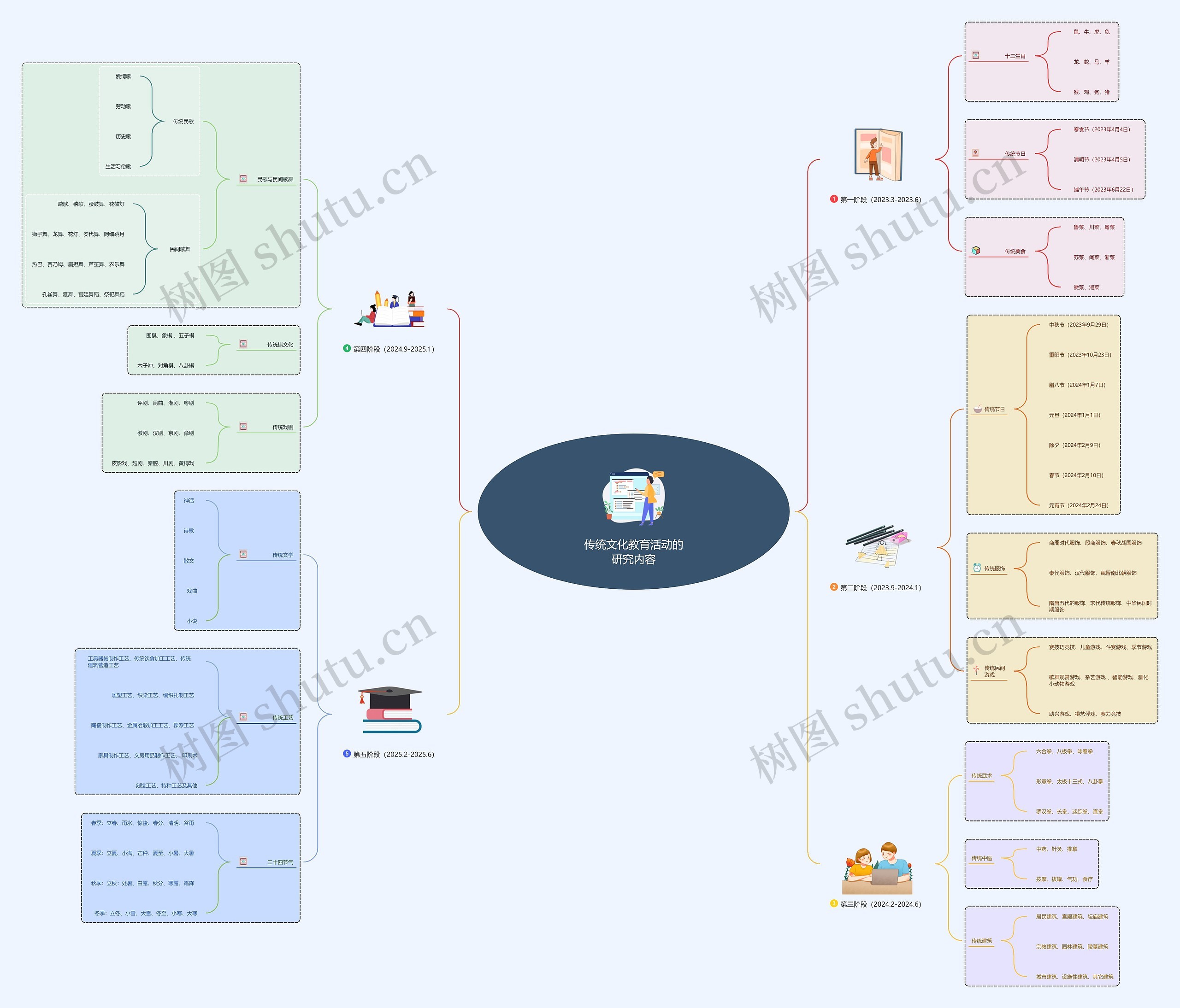 传统文化教育活动的研究内容思维导图