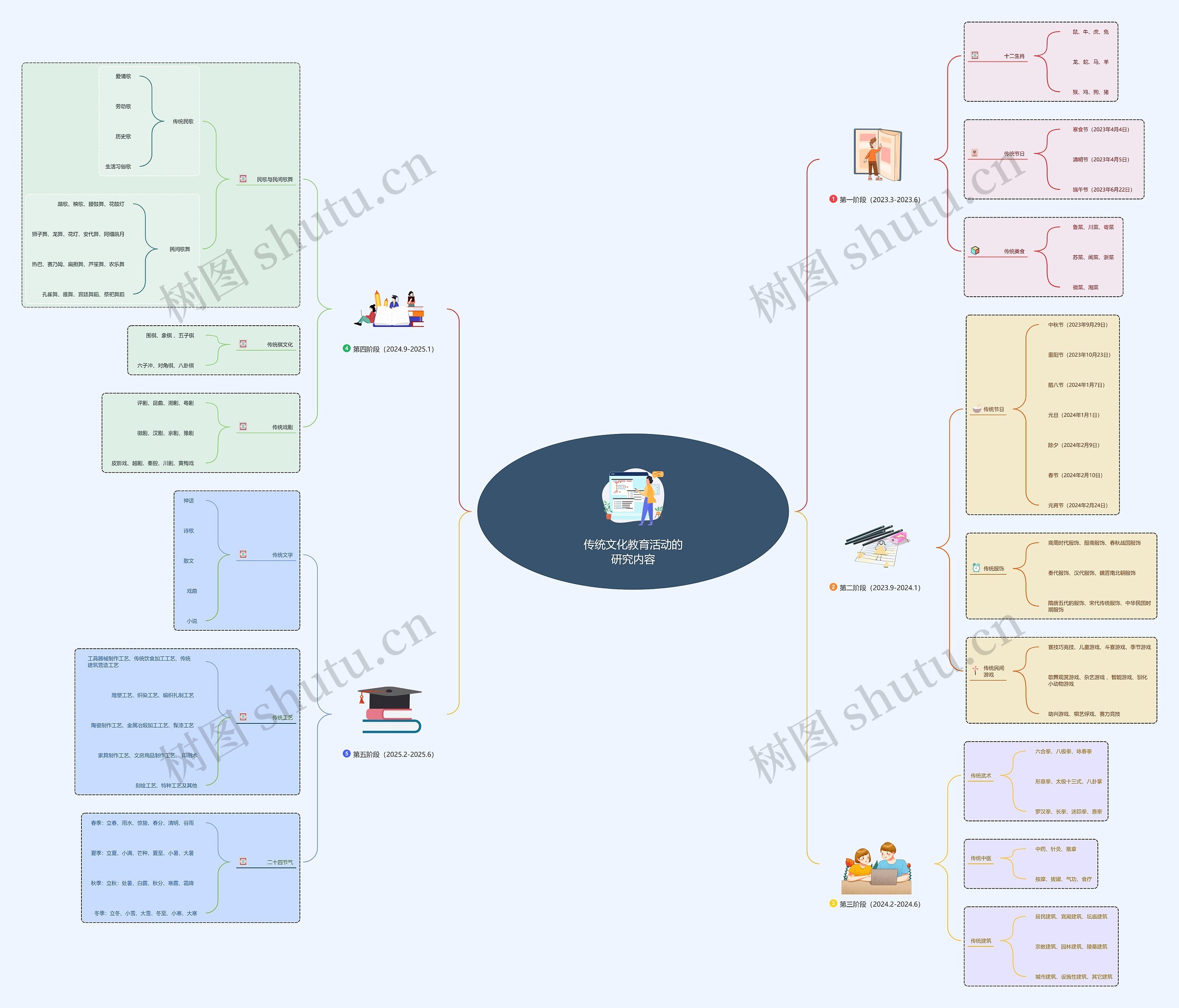 传统文化教育活动的研究内容思维导图高清图 传统文化教育活动的研究内容思维导图
