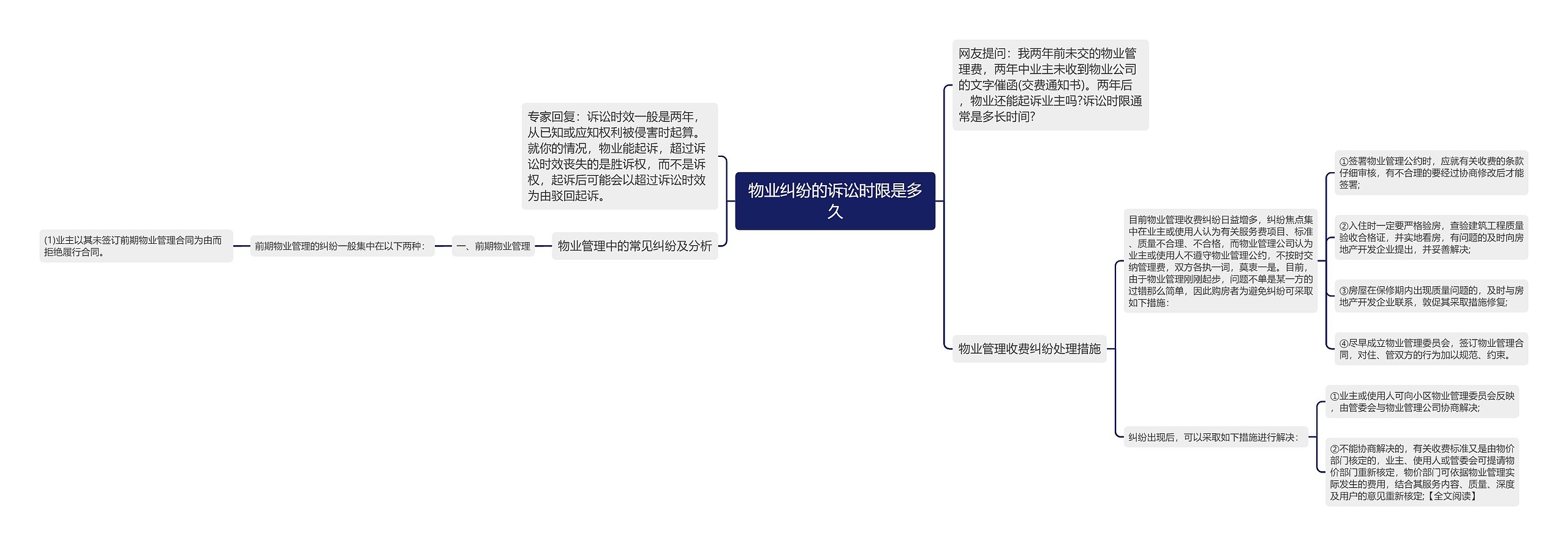 物业纠纷的诉讼时限是多久思维导图