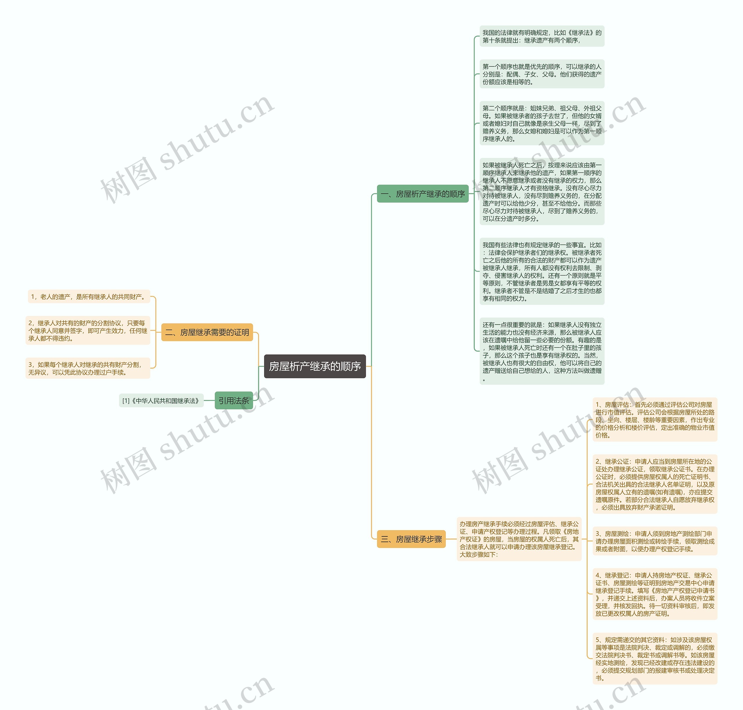 房屋析产继承的顺序思维导图