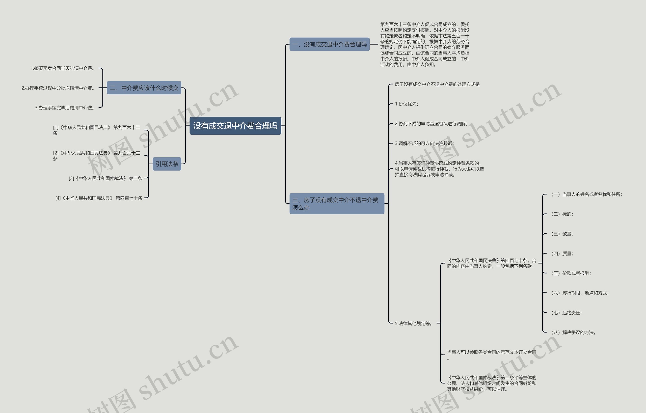 没有成交退中介费合理吗思维导图