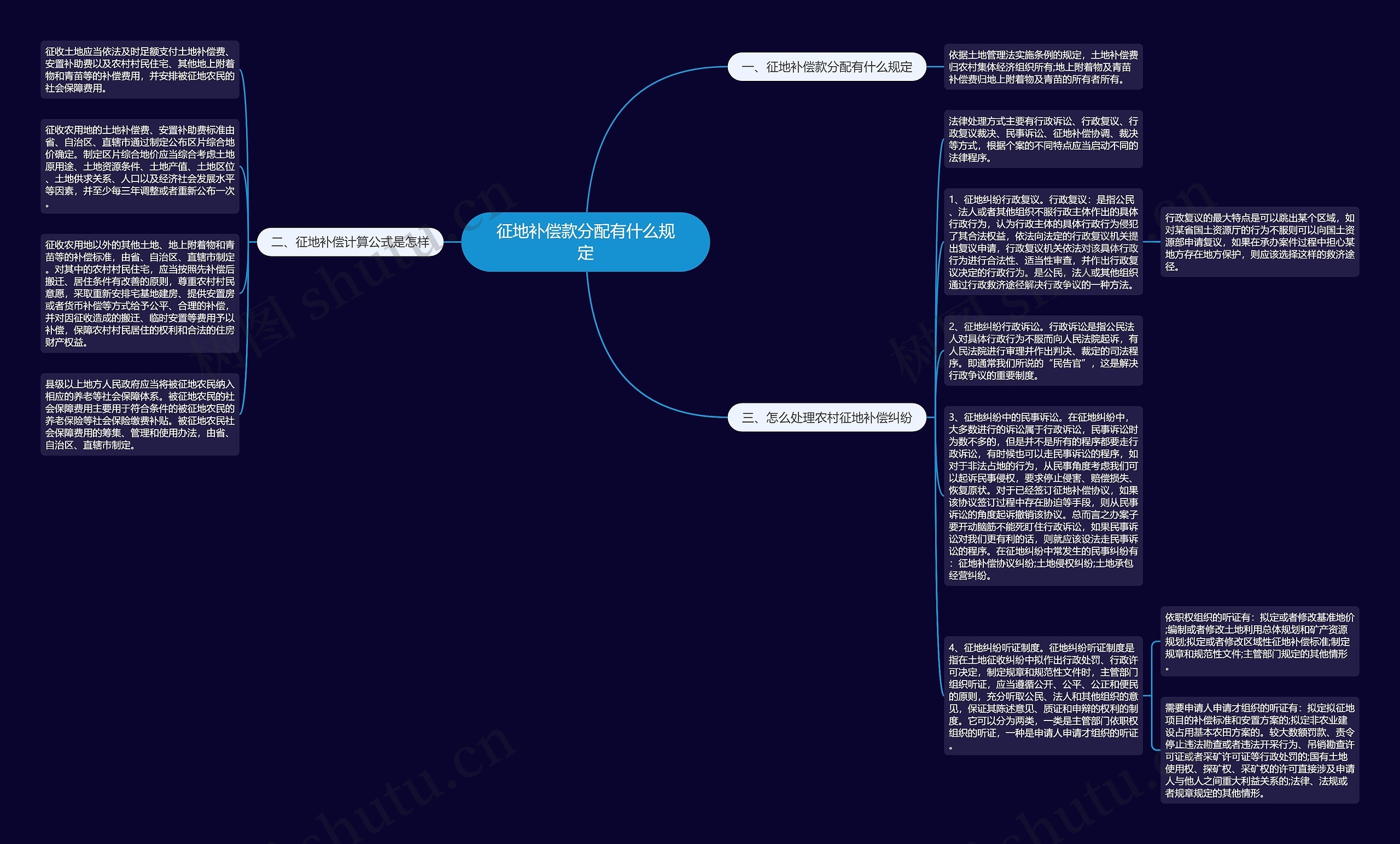 征地补偿款分配有什么规定思维导图