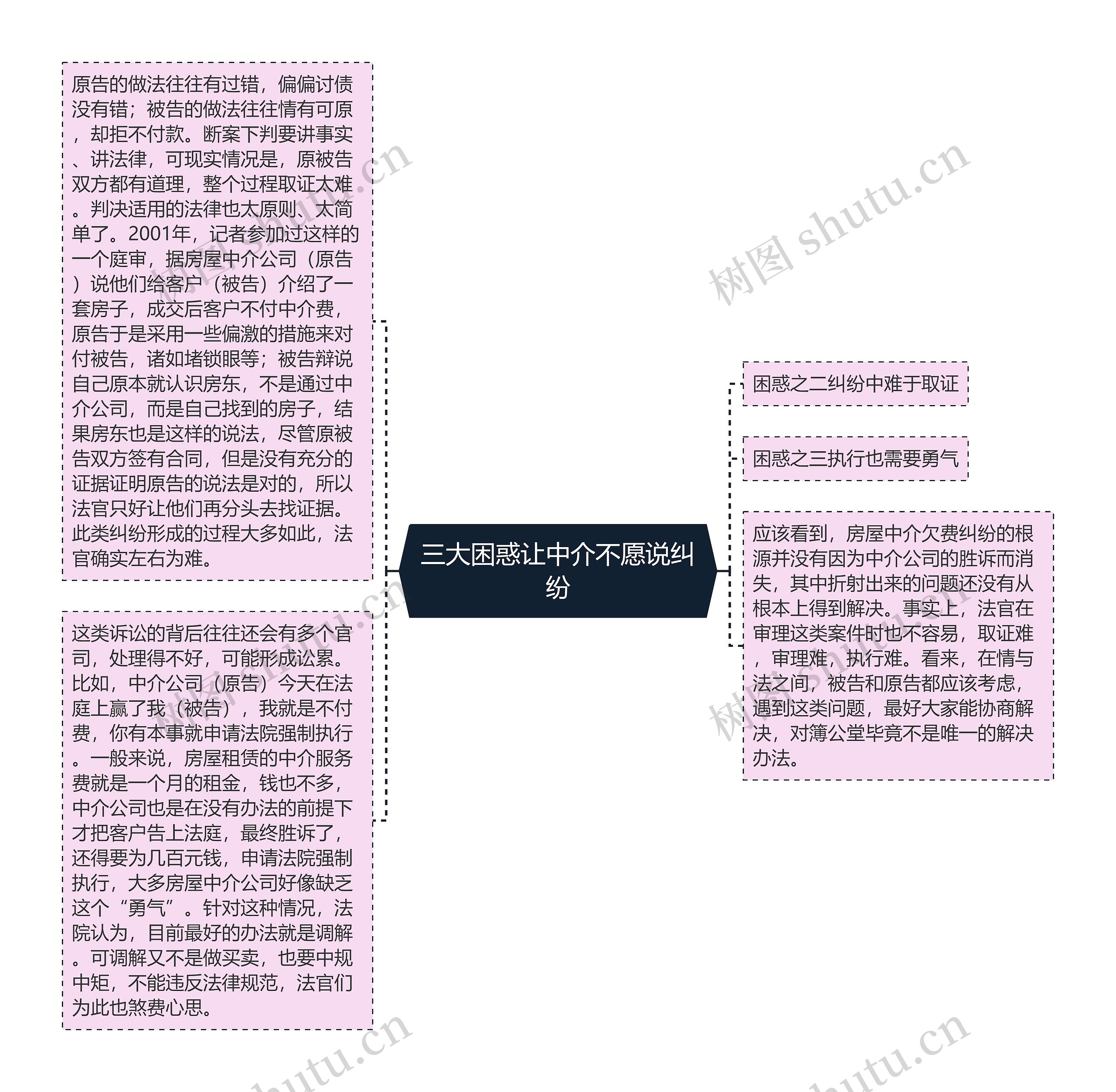 三大困惑让中介不愿说纠纷