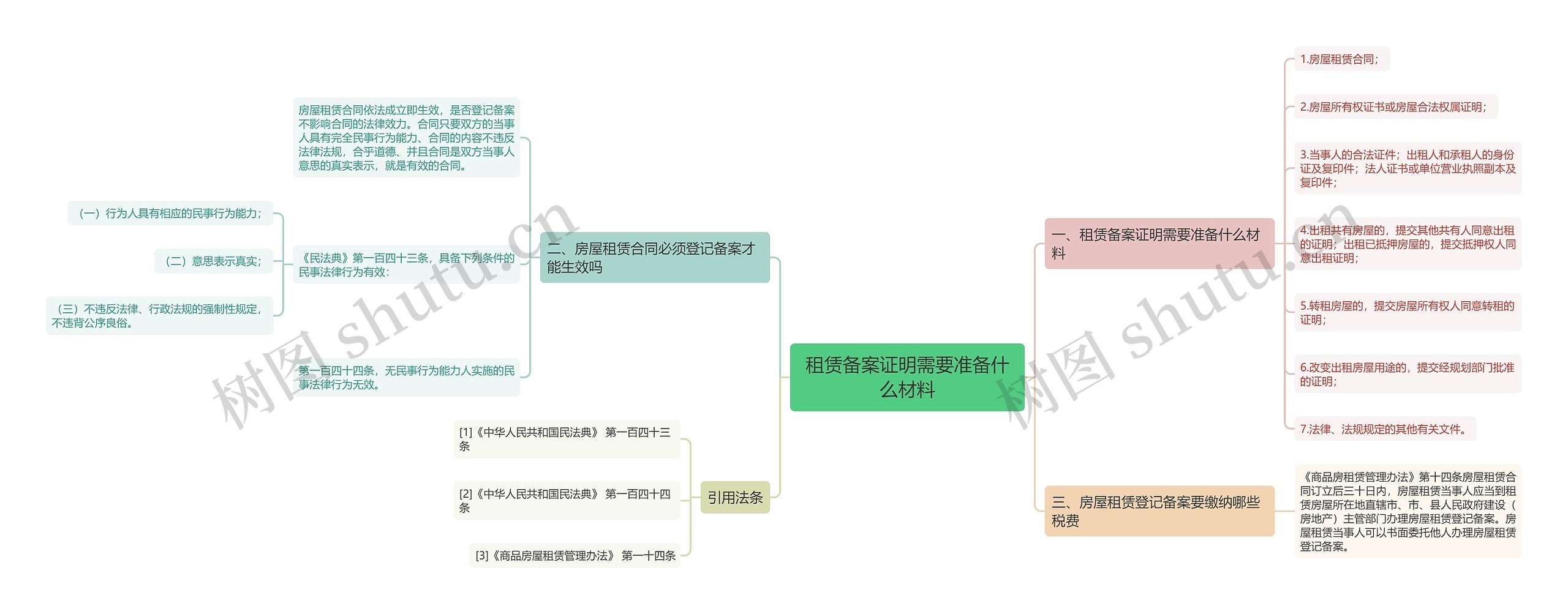 租赁备案证明需要准备什么材料思维导图