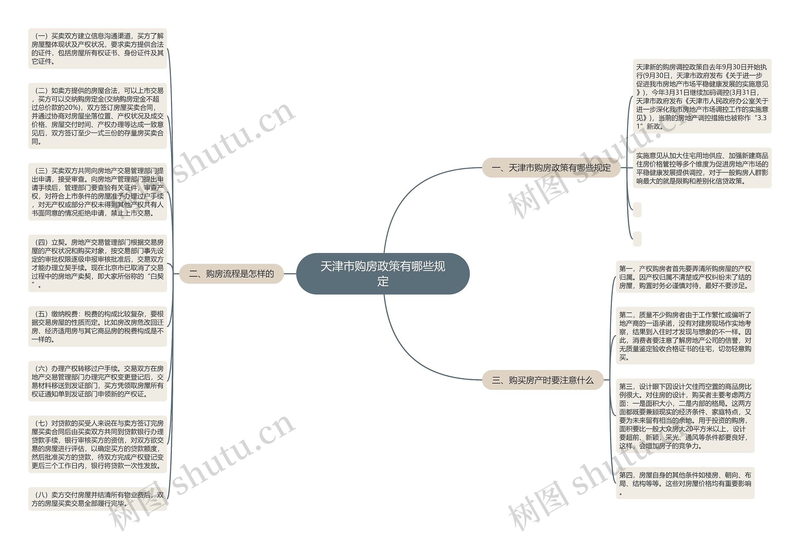 天津市购房政策有哪些规定思维导图