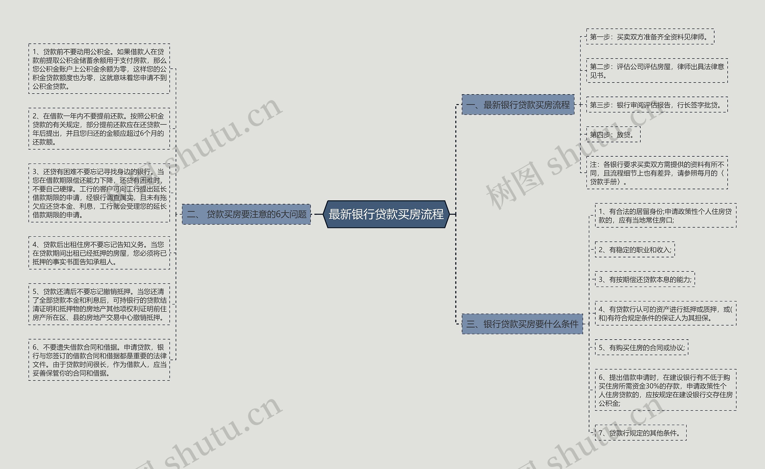 最新银行贷款买房流程思维导图