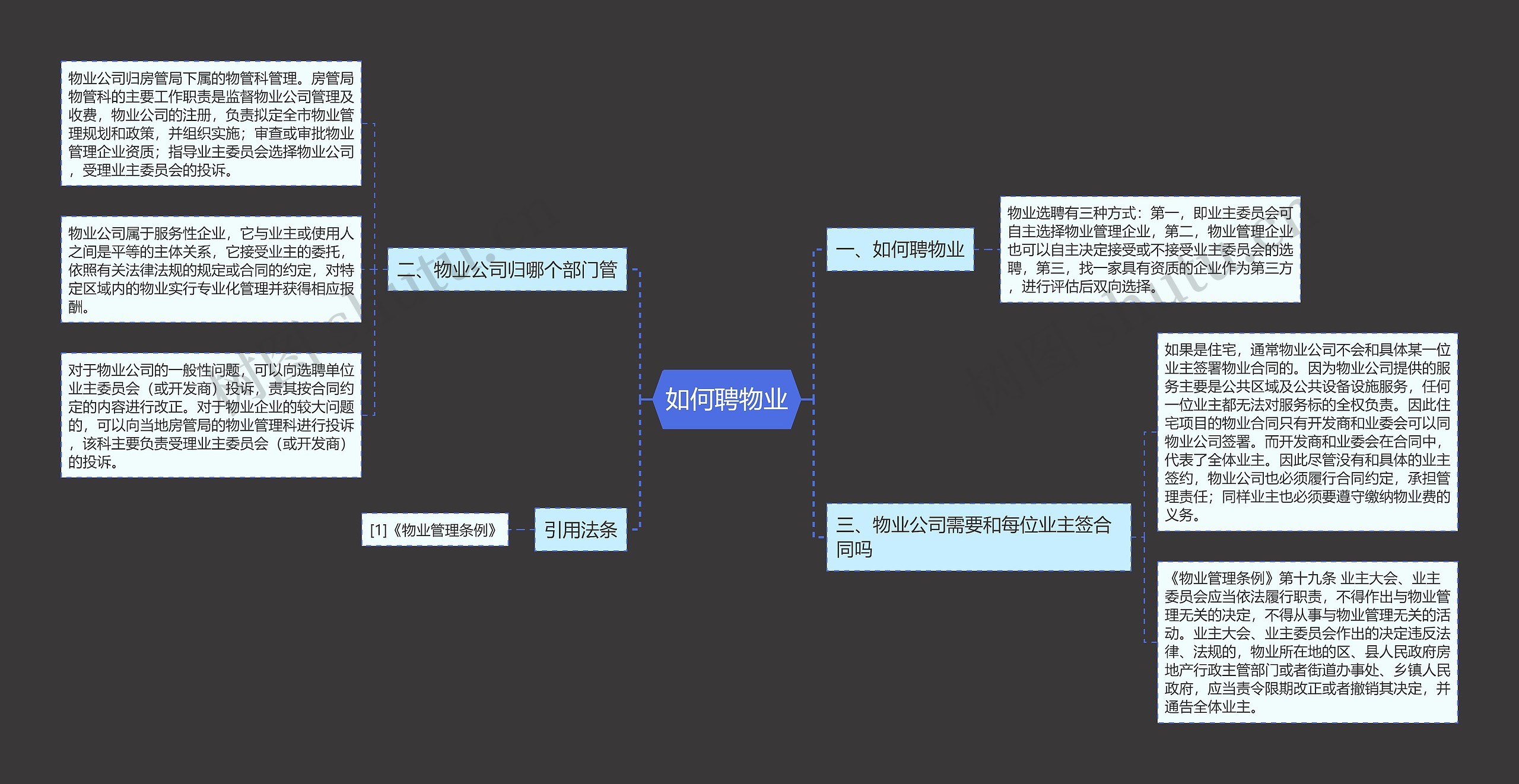 如何聘物业思维导图