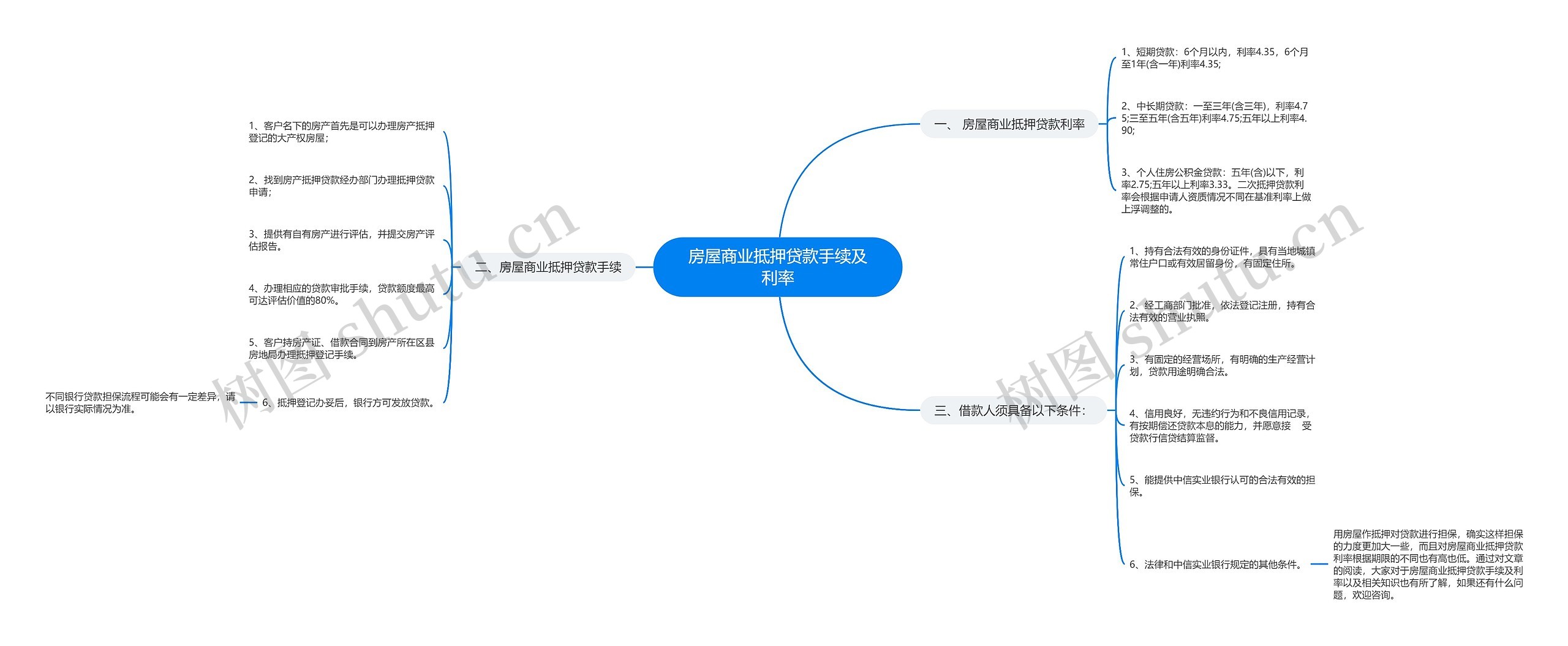 房屋商业抵押贷款手续及利率思维导图