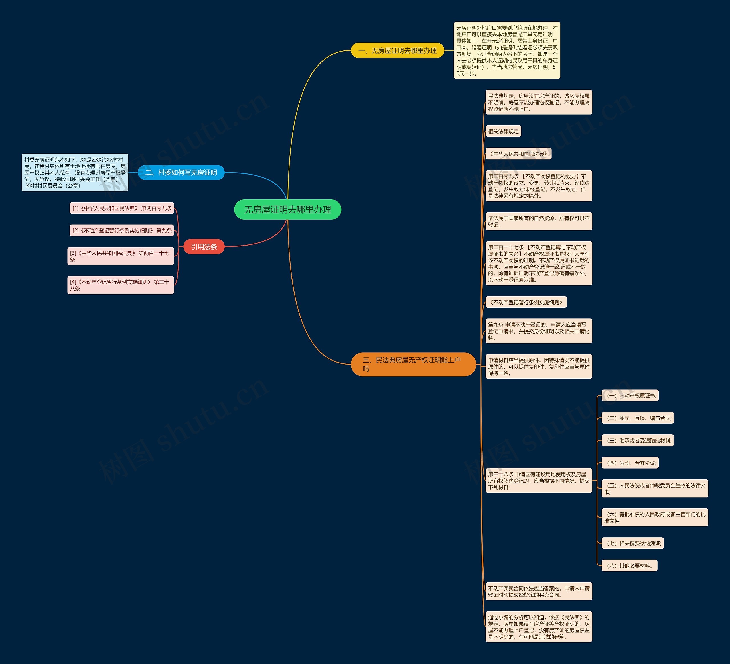 无房屋证明去哪里办理思维导图