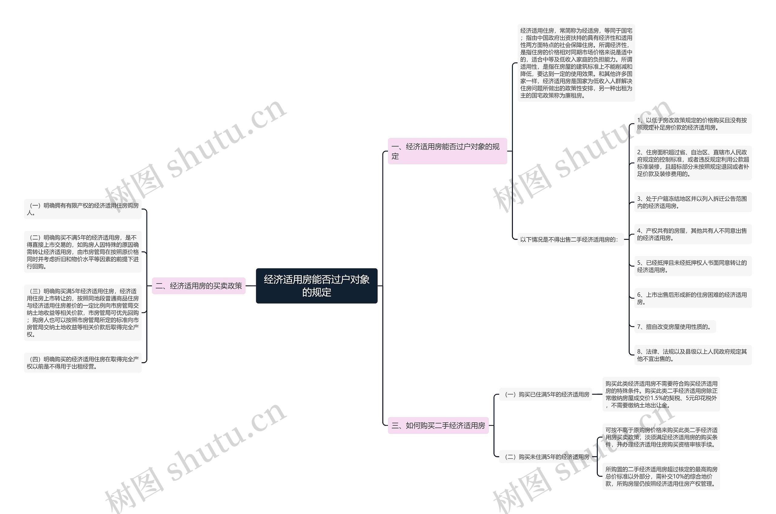 经济适用房能否过户对象的规定思维导图