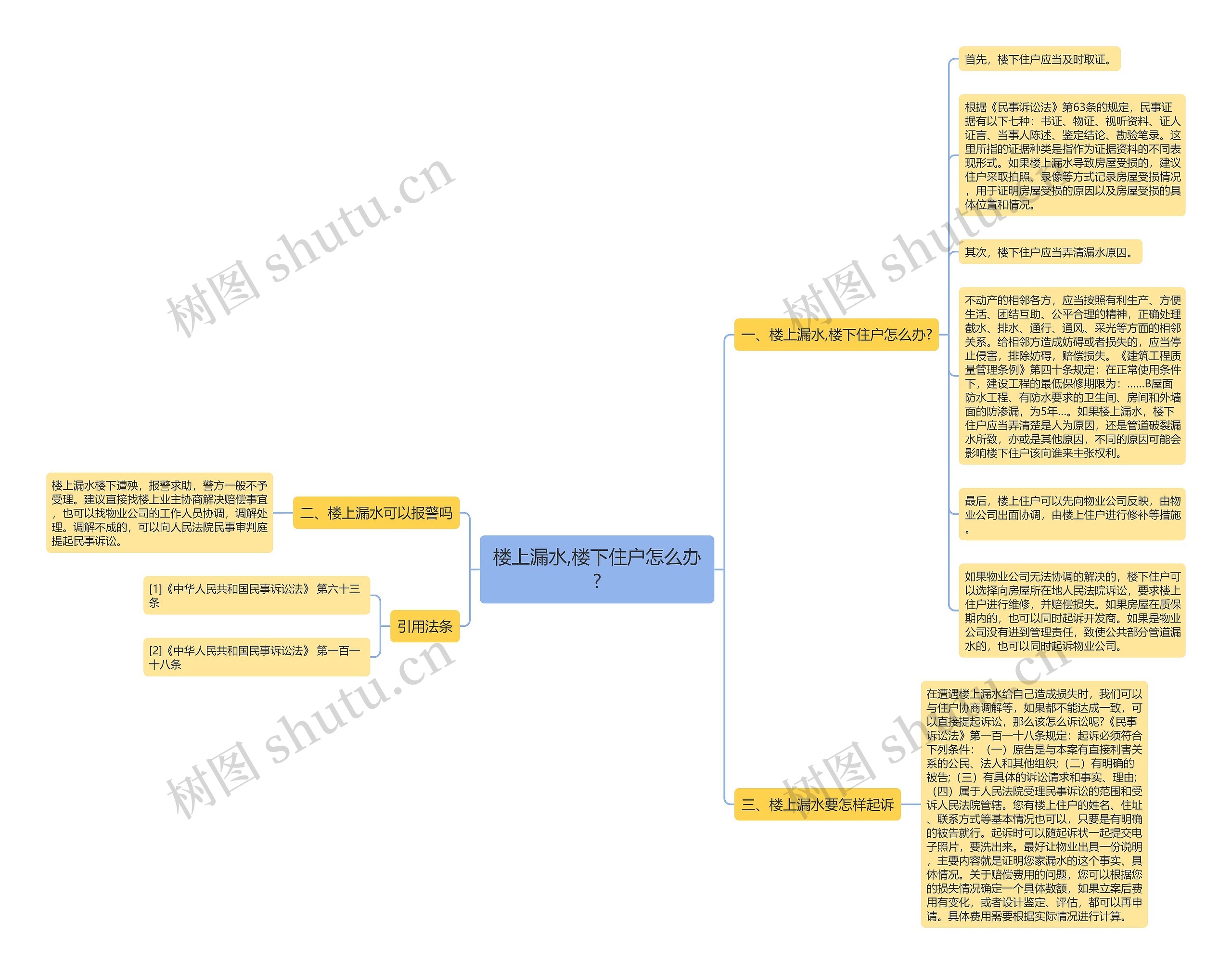 楼上漏水,楼下住户怎么办?思维导图