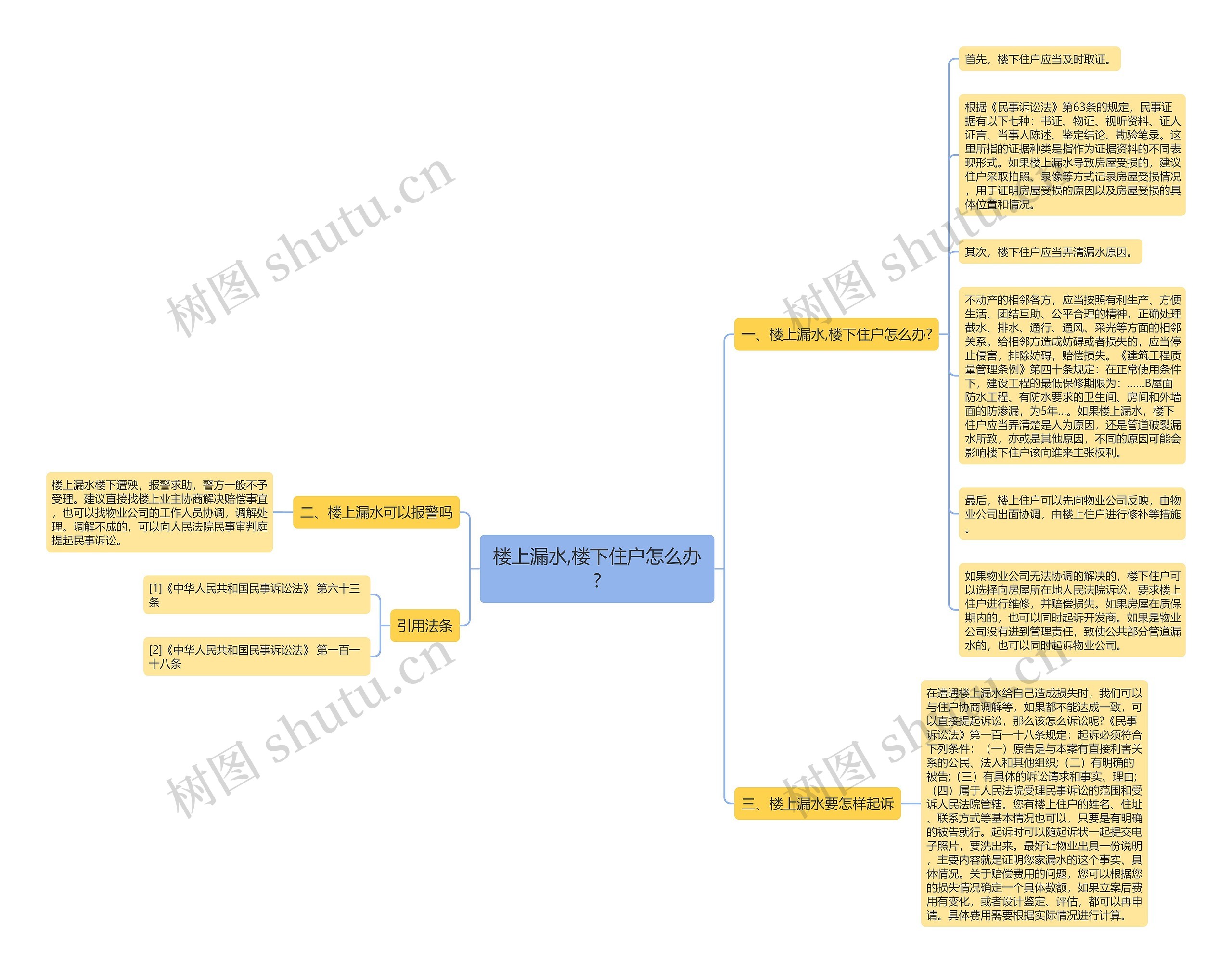 楼上漏水,楼下住户怎么办?思维导图高清图 楼上漏水,楼下住户怎么办?思维导图