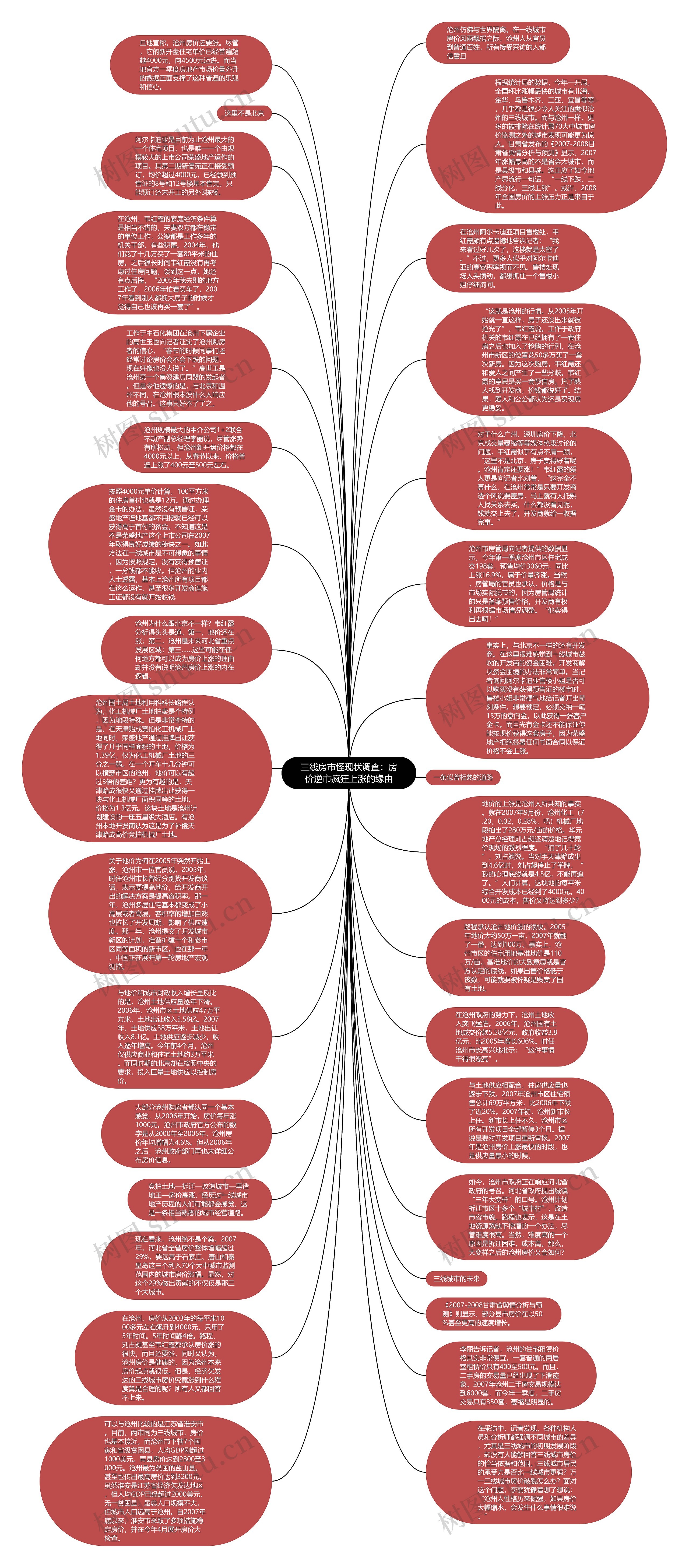 三线房市怪现状调查：房价逆市疯狂上涨的缘由思维导图