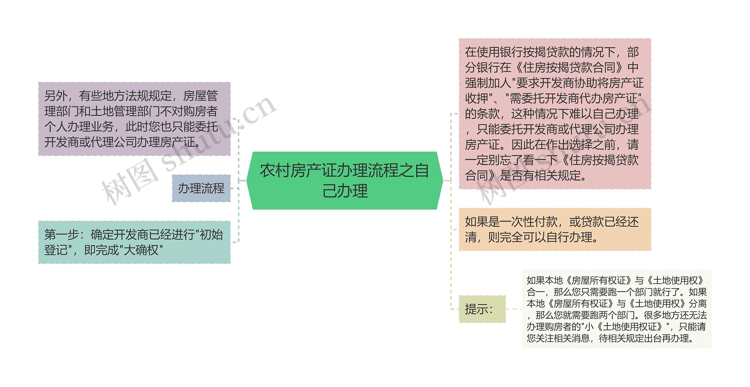 农村房产证办理流程之自己办理