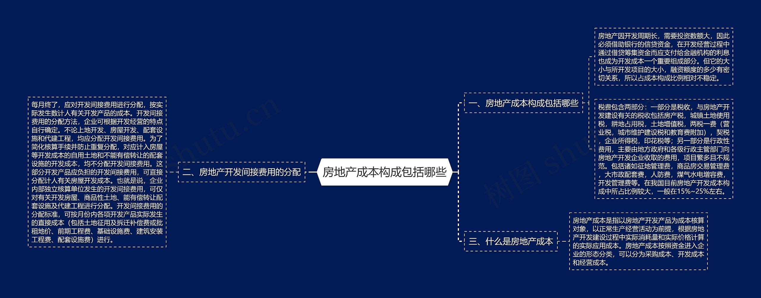 房地产成本构成包括哪些思维导图