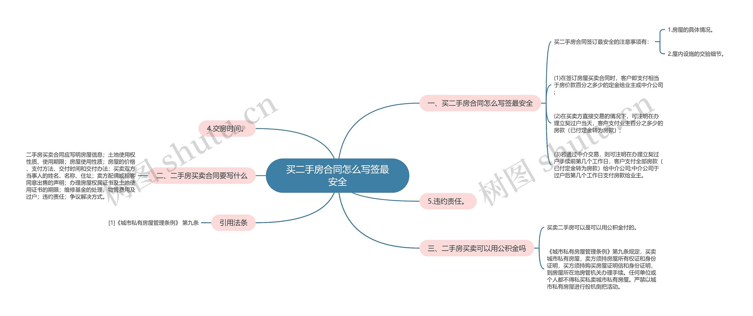 买二手房合同怎么写签最安全思维导图