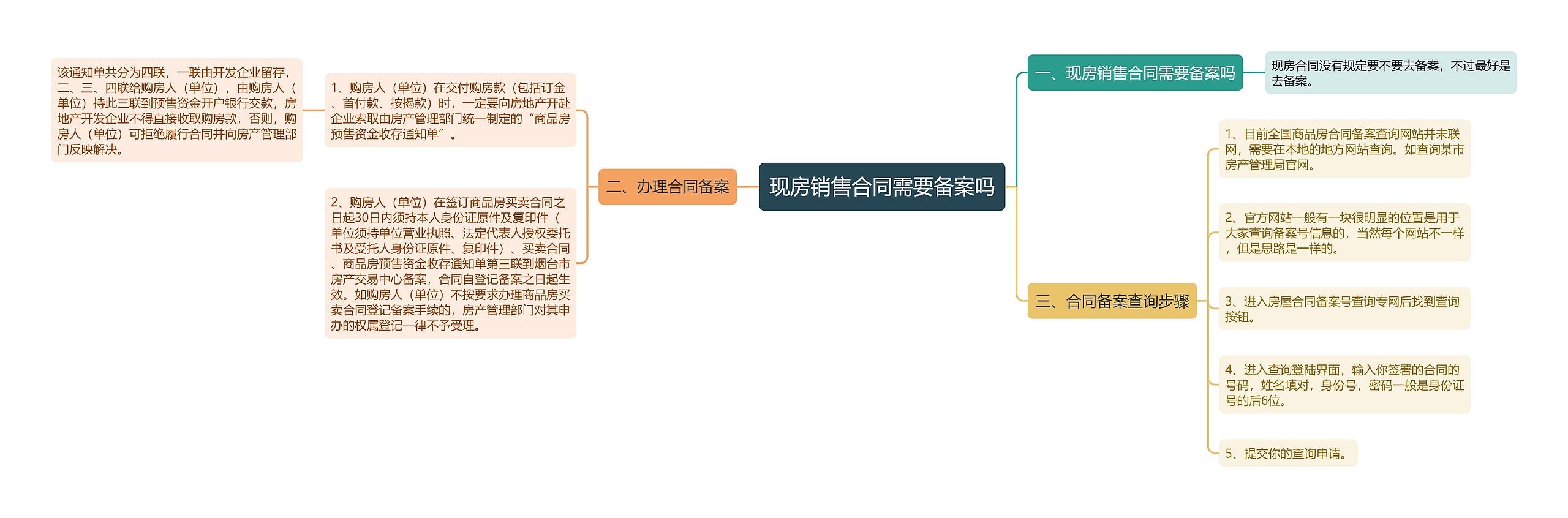 现房销售合同需要备案吗思维导图