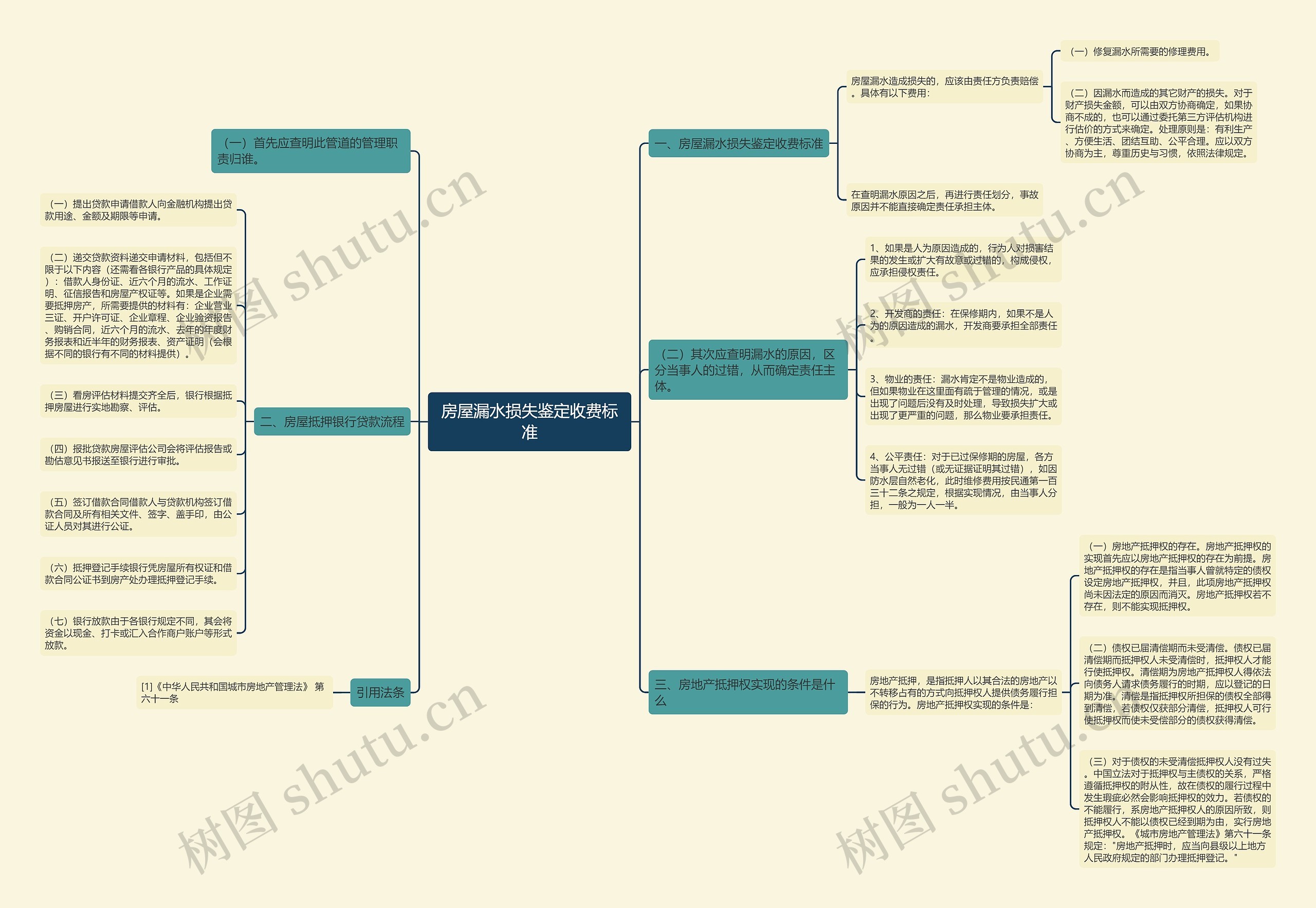房屋漏水损失鉴定收费标准思维导图