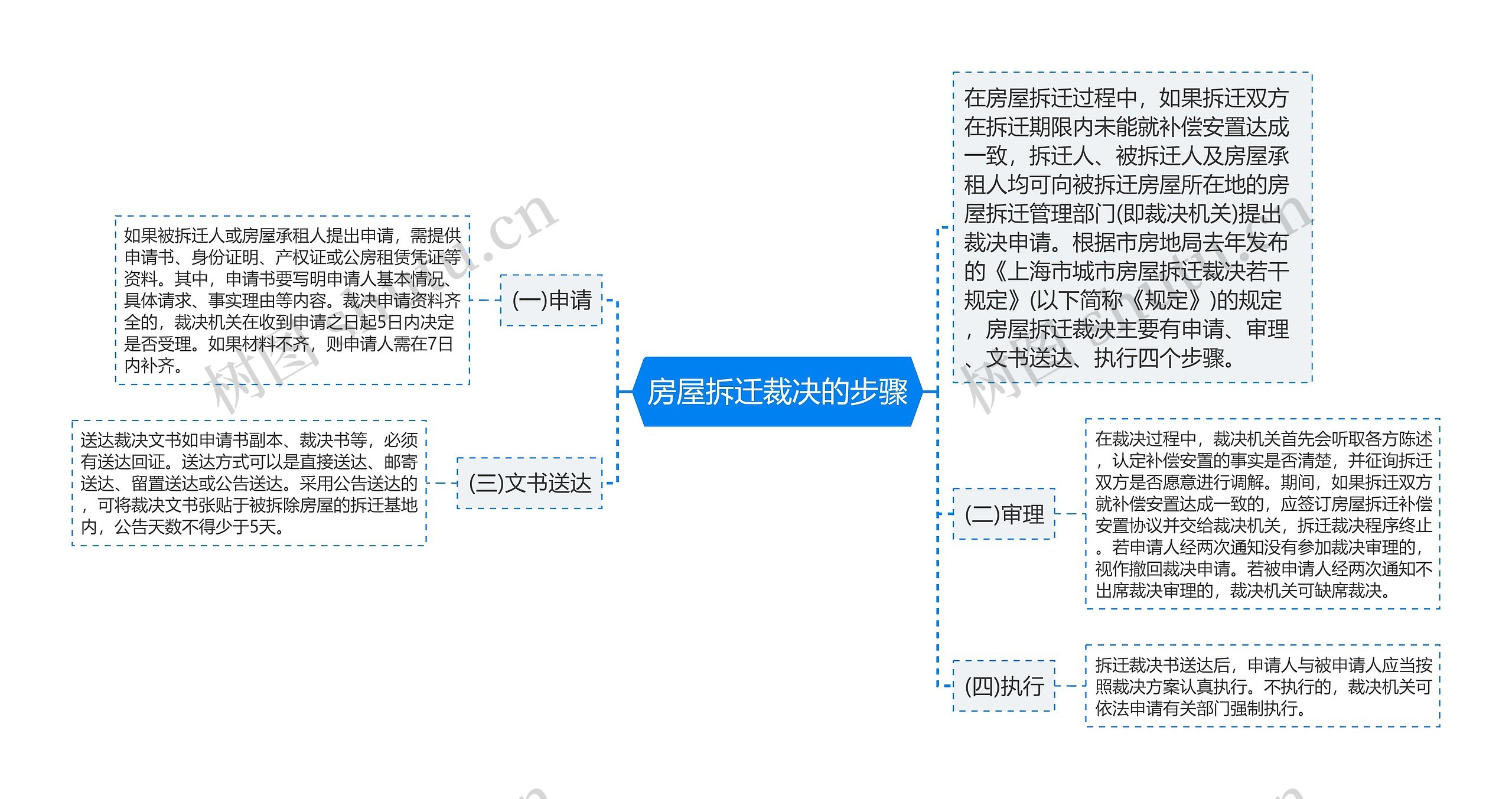 房屋拆迁裁决的步骤思维导图