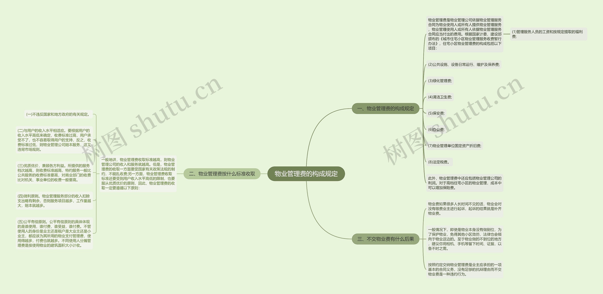 物业管理费的构成规定思维导图