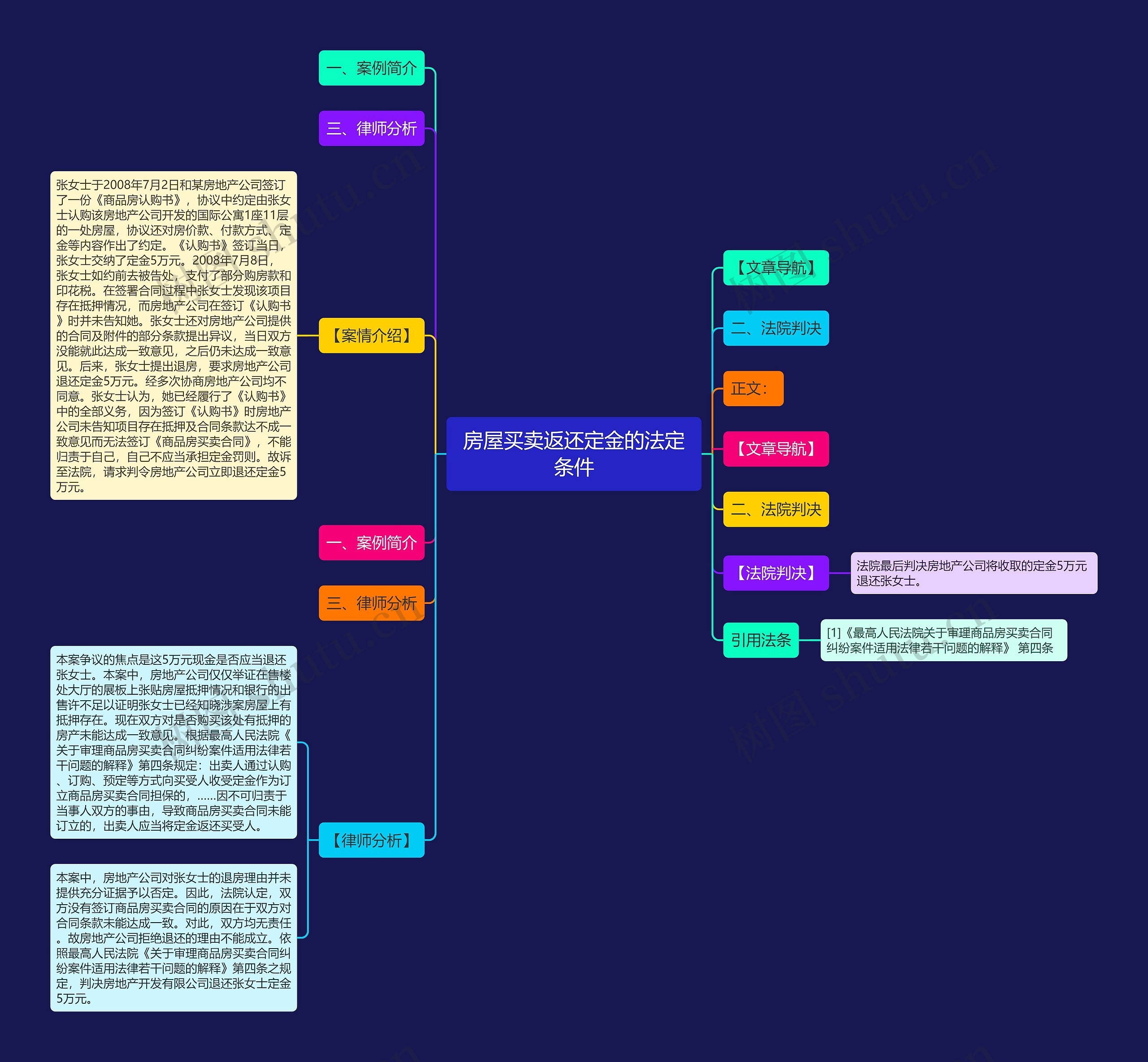 房屋买卖返还定金的法定条件思维导图