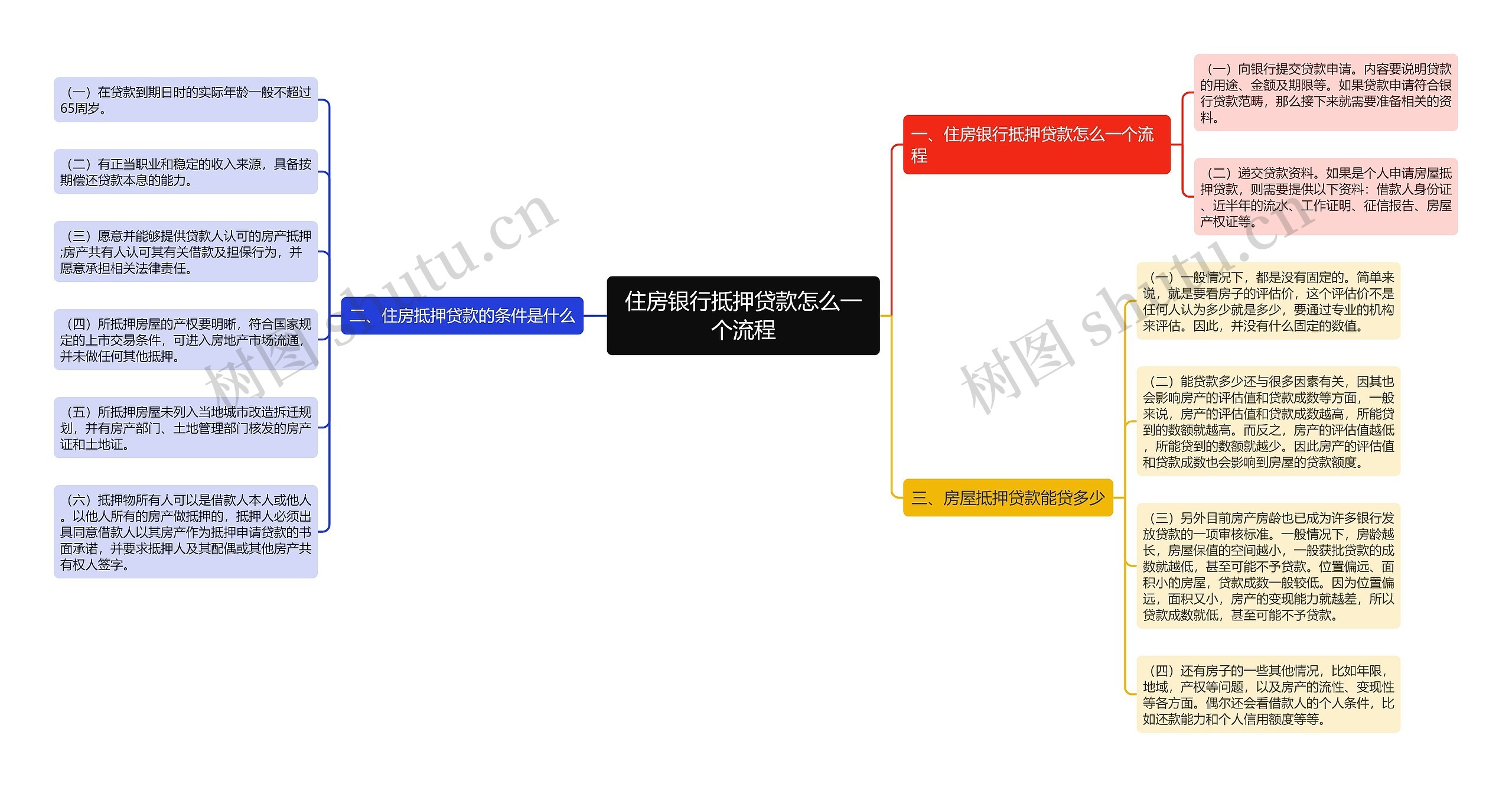 住房银行抵押贷款怎么一个流程思维导图