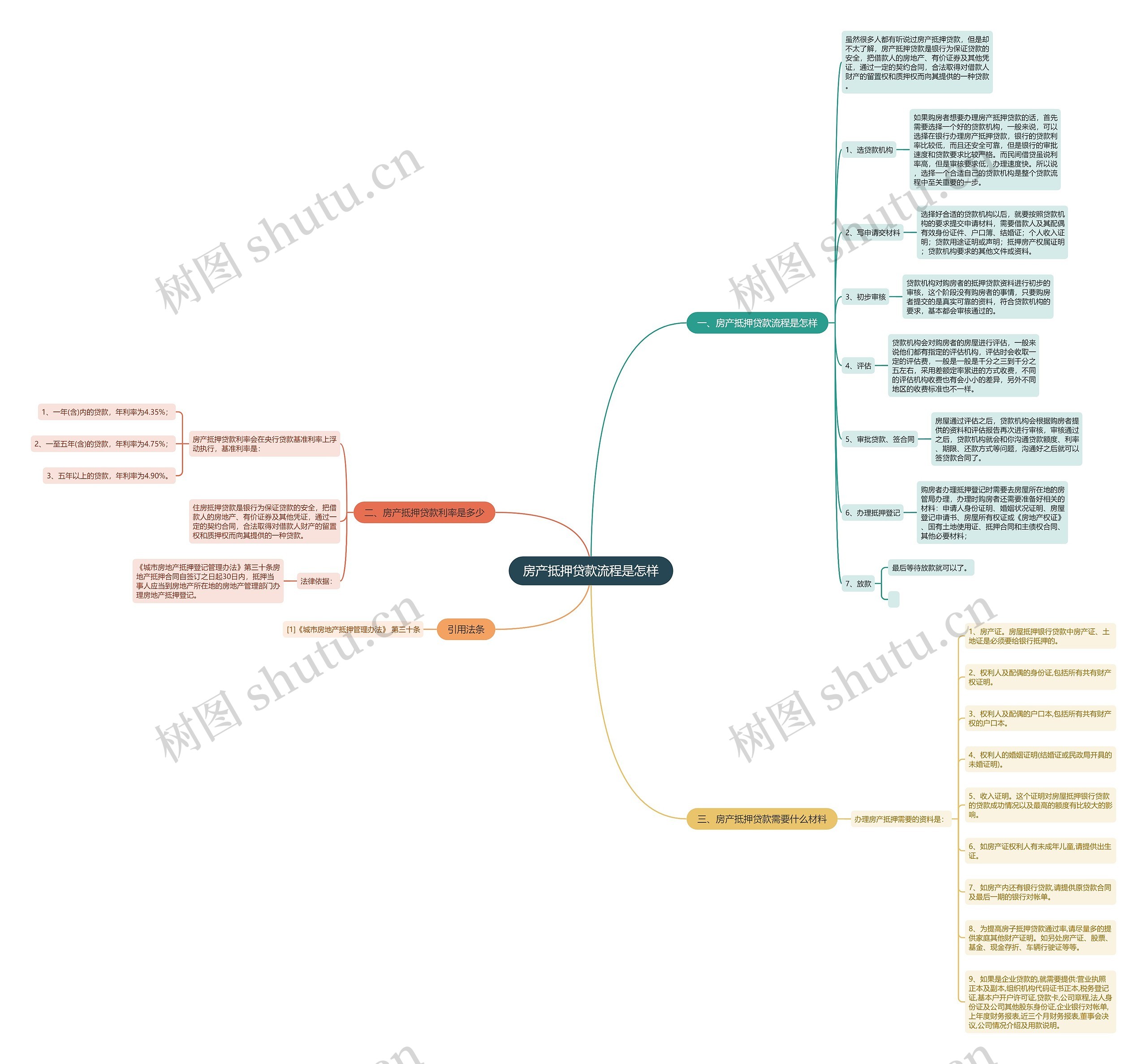 房产抵押贷款流程是怎样思维导图
