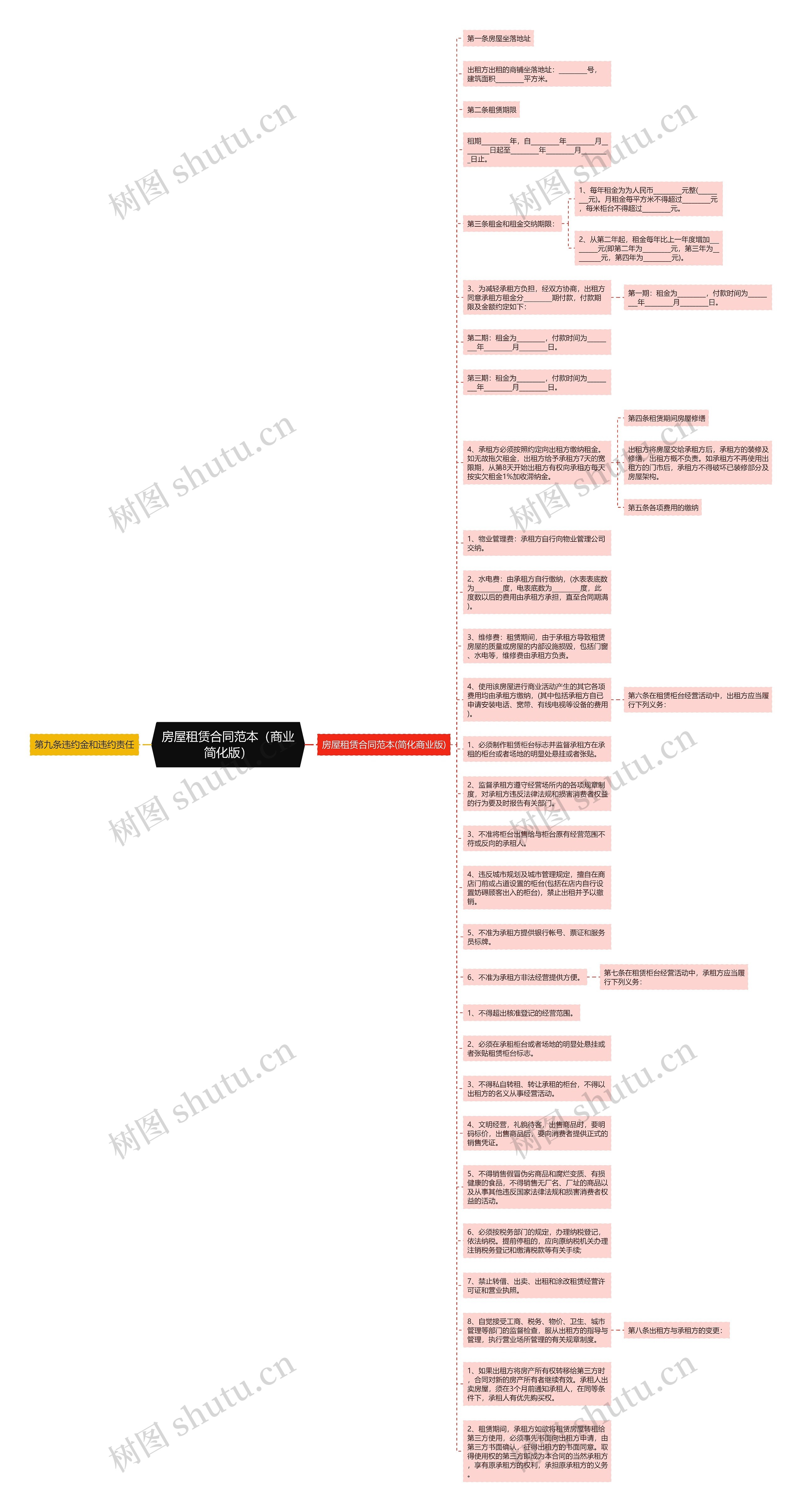 房屋租赁合同范本（商业简化版）思维导图