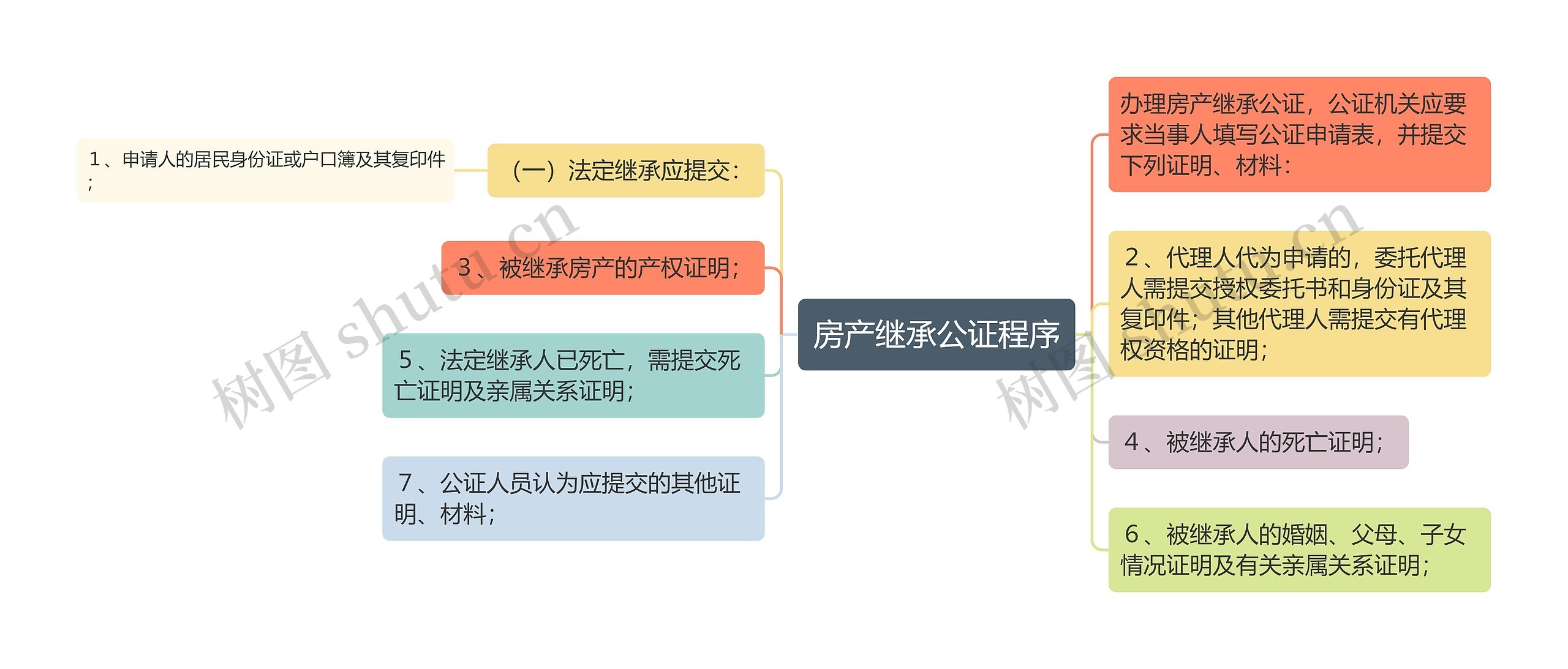 房产继承公证程序思维导图