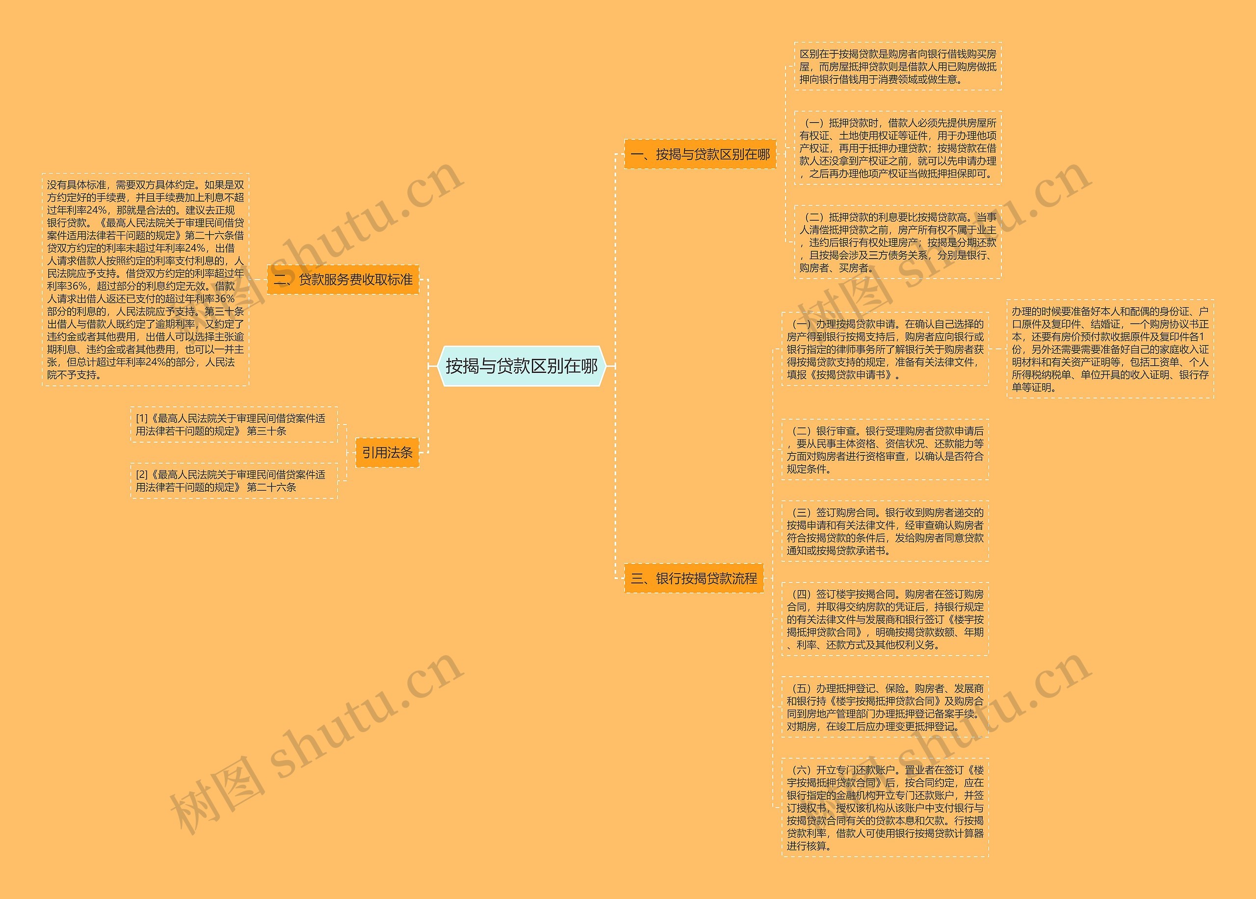 按揭与贷款区别在哪思维导图