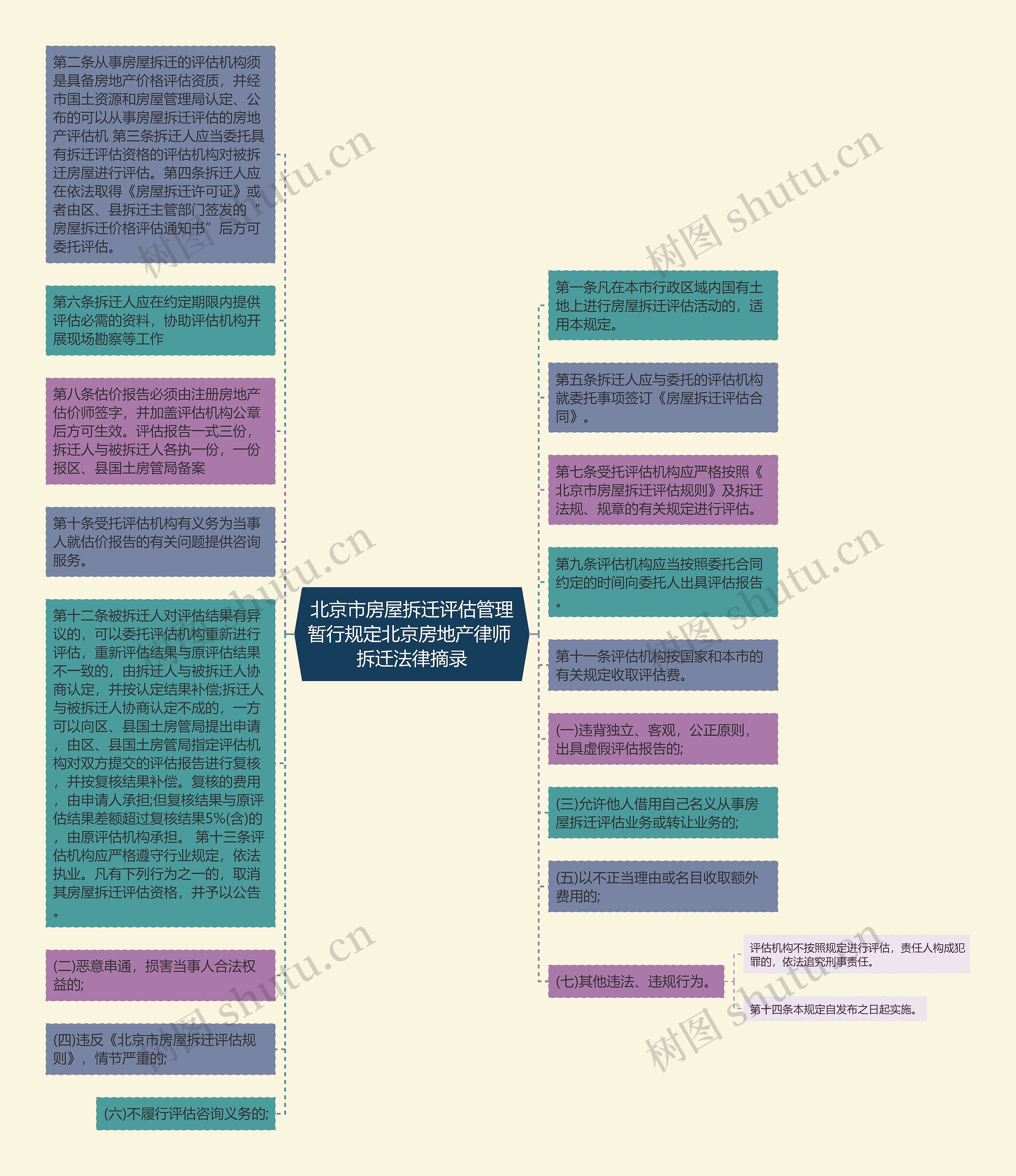 北京市房屋拆迁评估管理暂行规定北京房地产律师 拆迁法律摘录