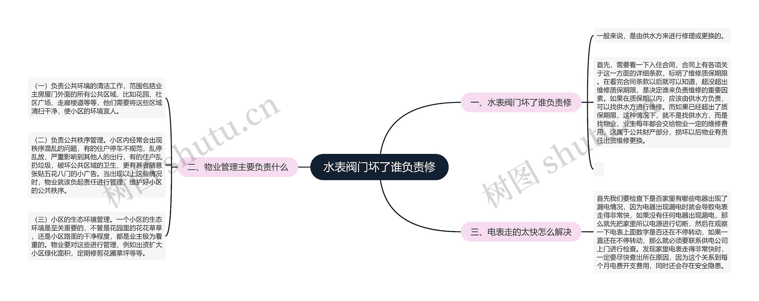 水表阀门坏了谁负责修思维导图