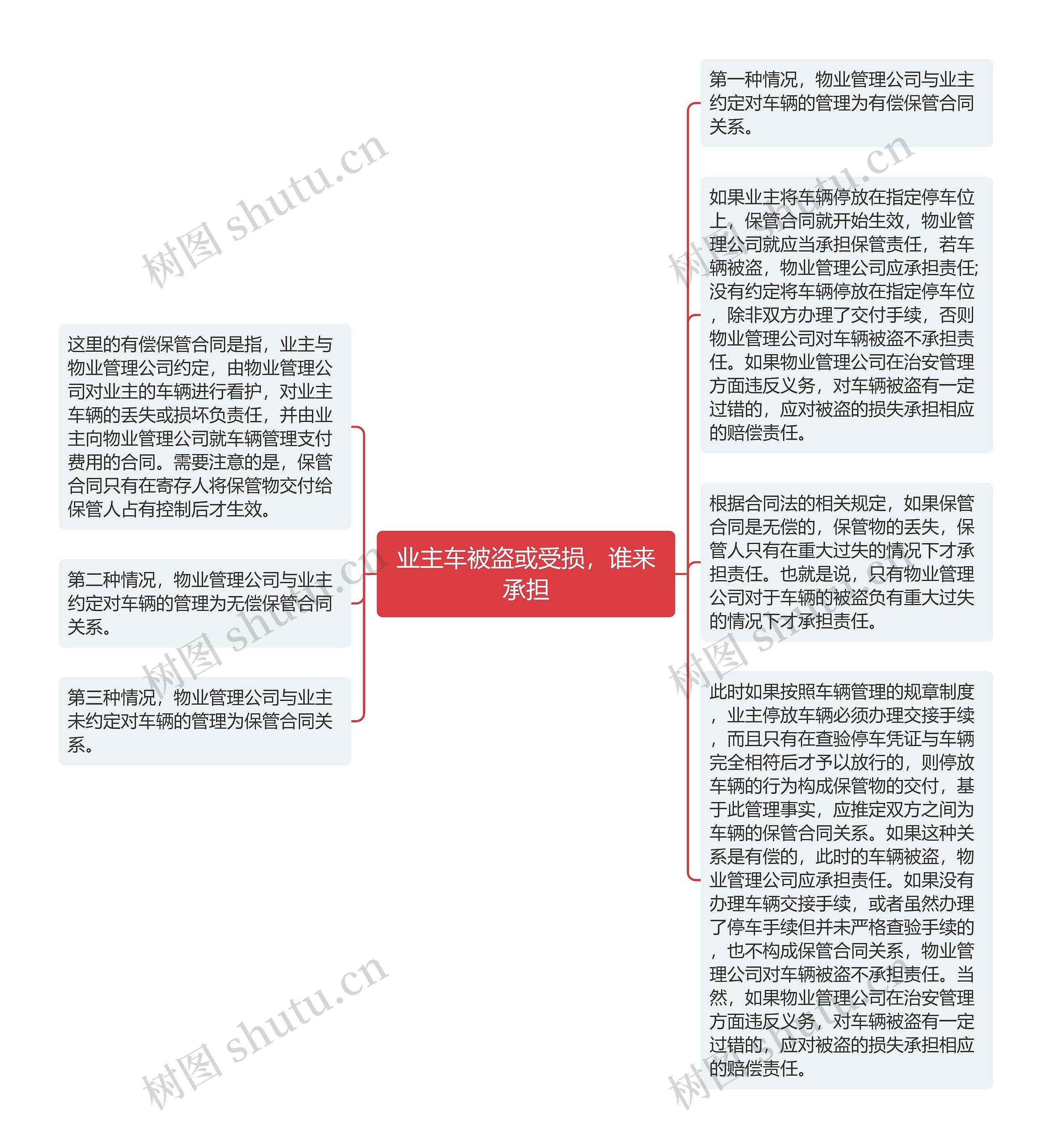 业主车被盗或受损，谁来承担思维导图