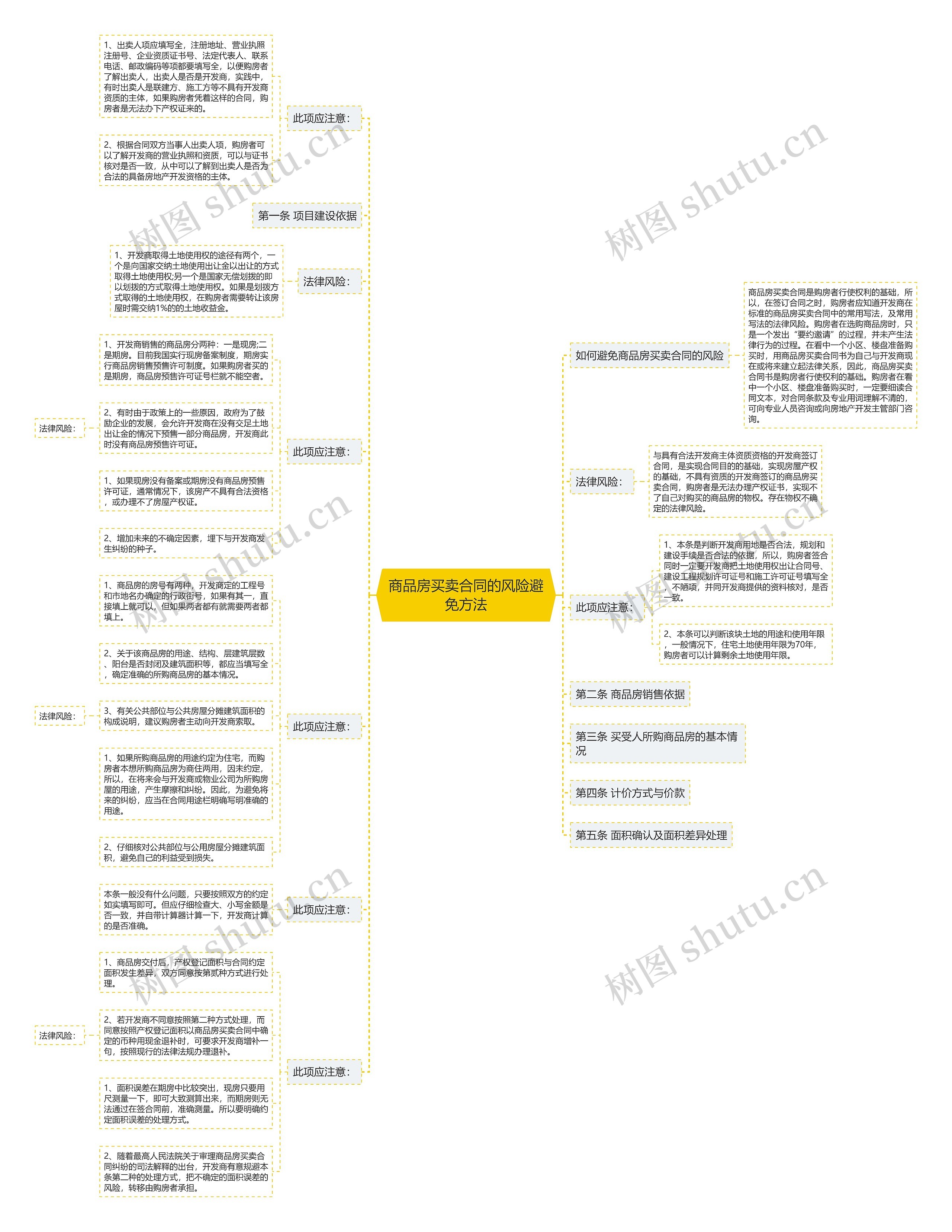 商品房买卖合同的风险避免方法思维导图