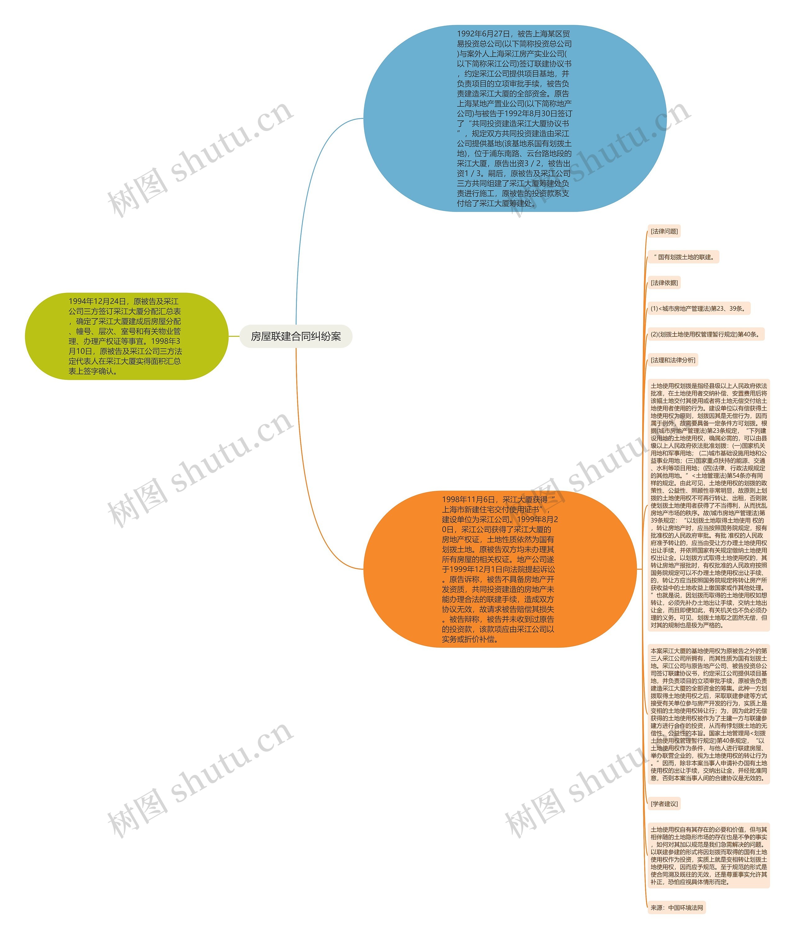 房屋联建合同纠纷案思维导图