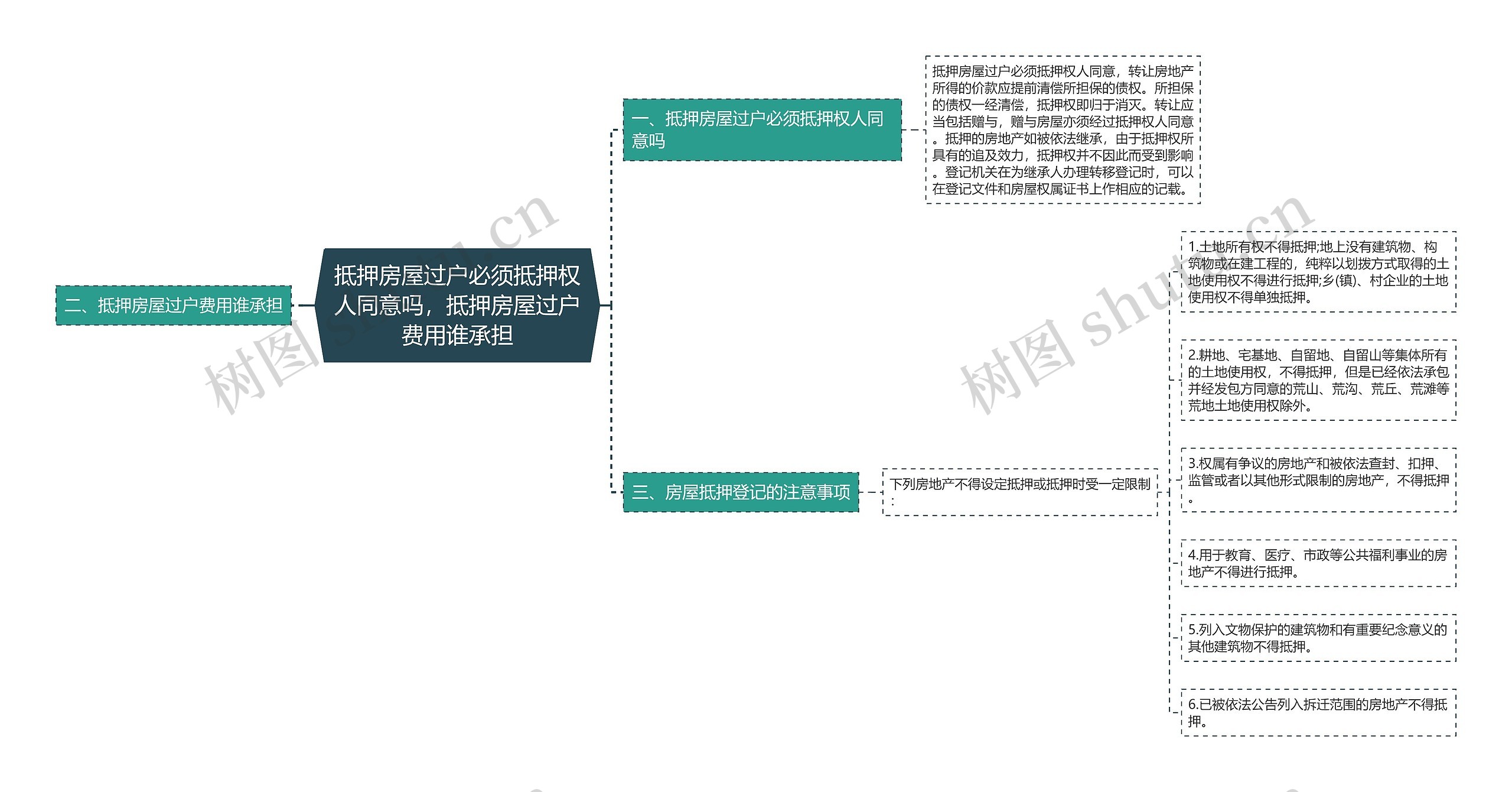 抵押房屋过户必须抵押权人同意吗，抵押房屋过户费用谁承担思维导图