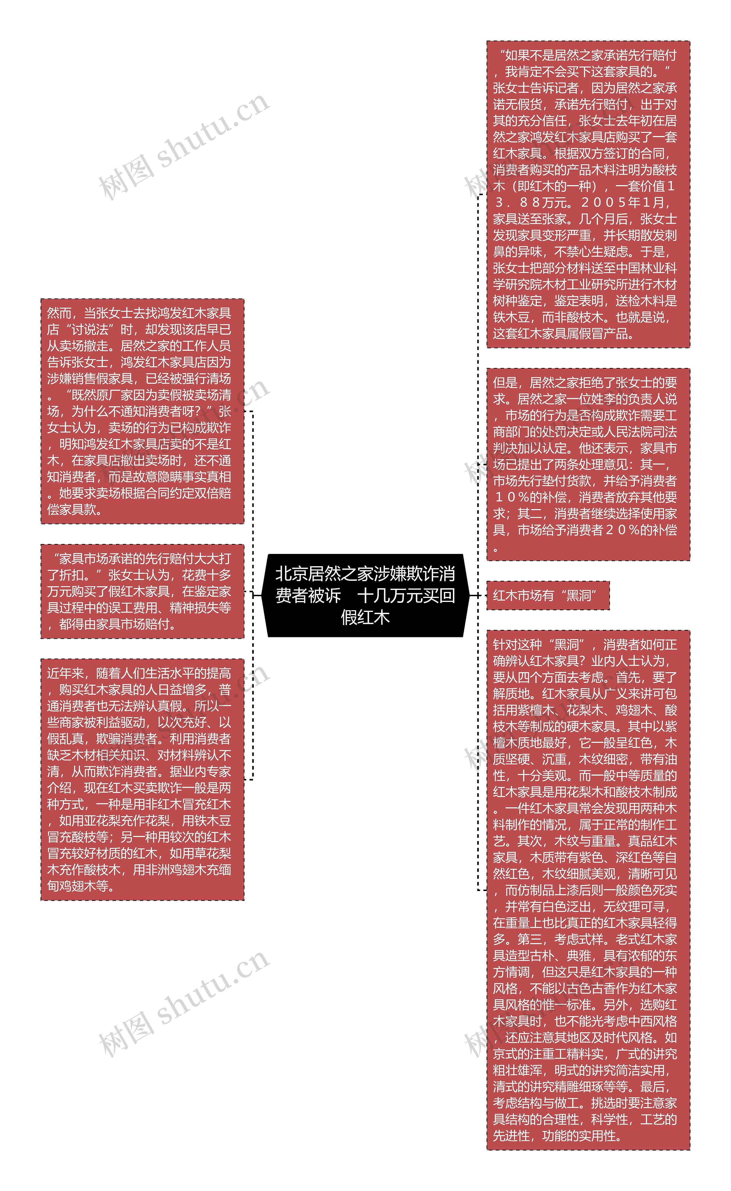 北京居然之家涉嫌欺诈消费者被诉　十几万元买回假红木思维导图